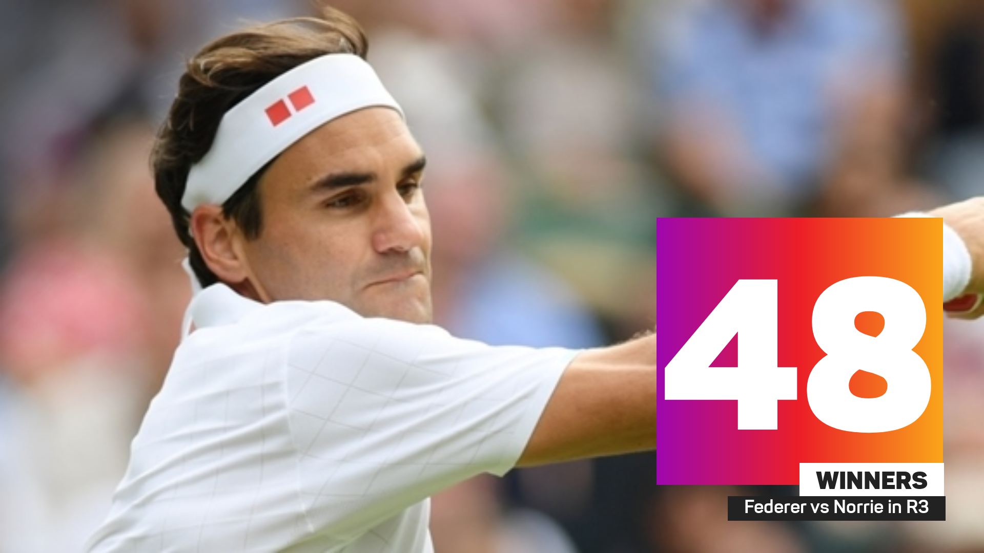 Roger Federer had 48 winners against Norrie
