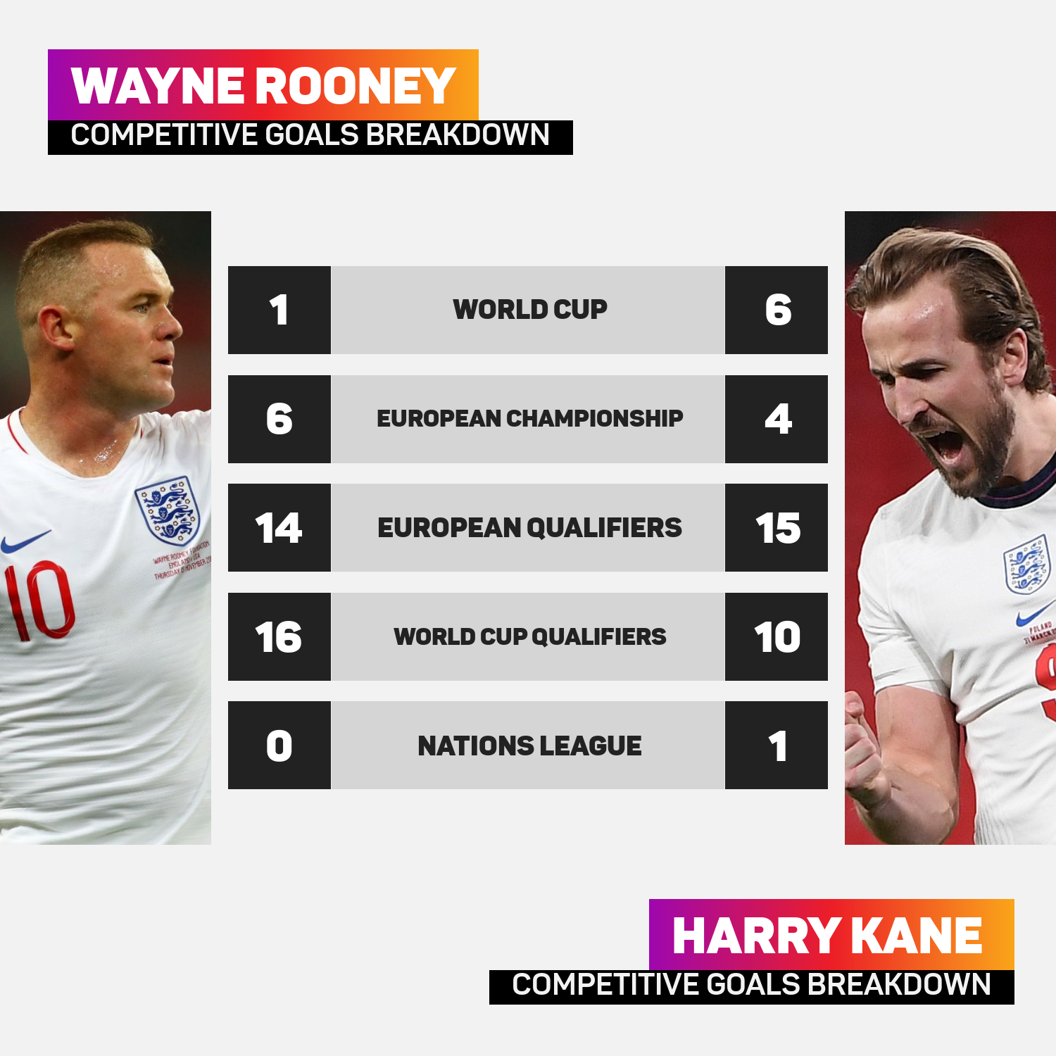Harry Kane Wayne Rooney England records