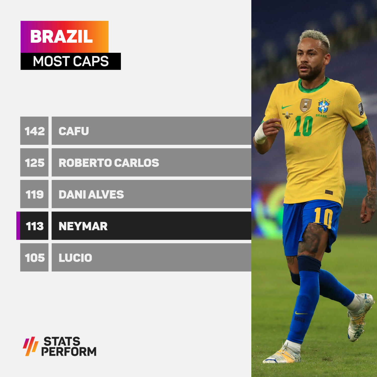 Brazil most caps graphic