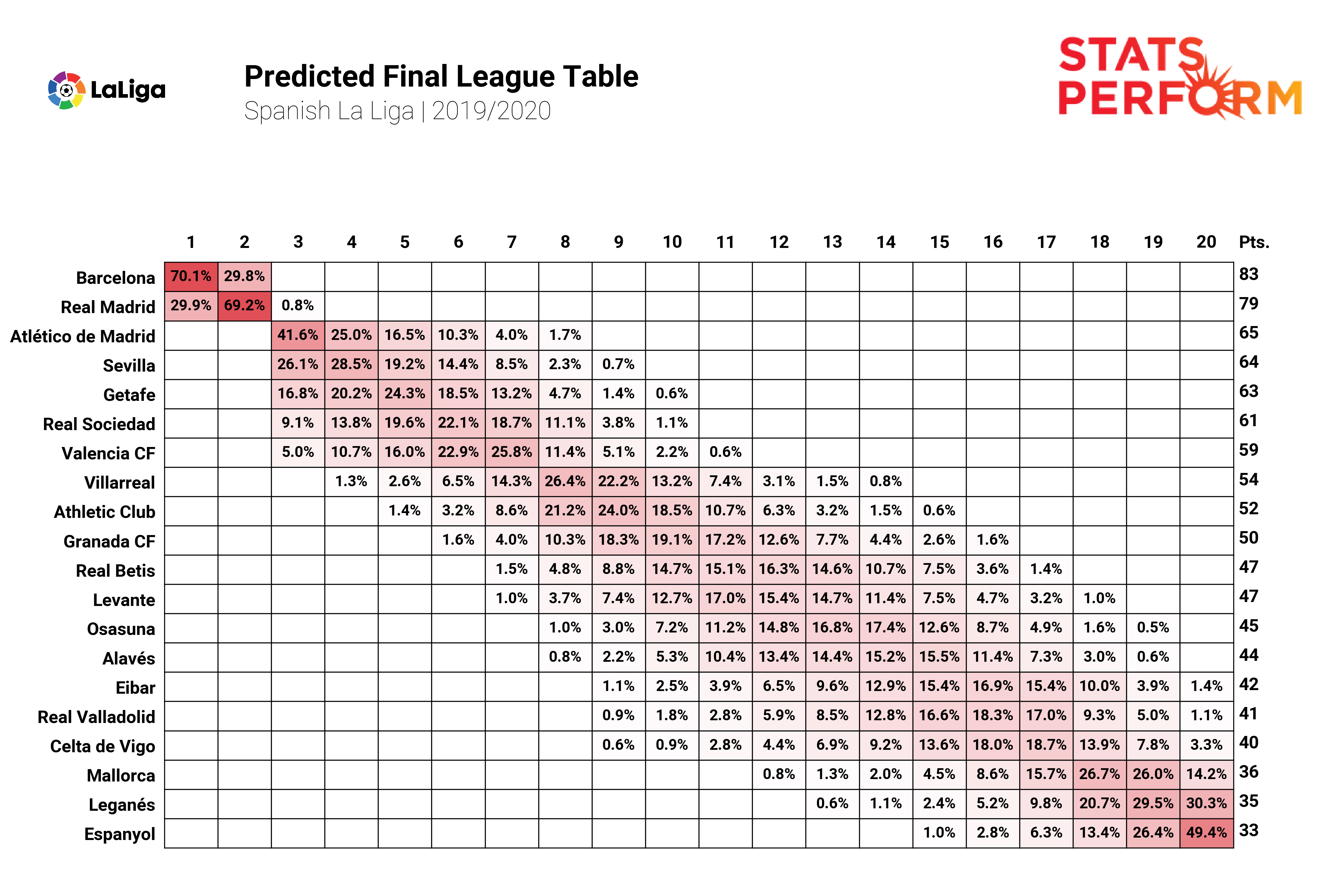 Stats Perform has used AI to predict the remainder of the season in LaLiga.