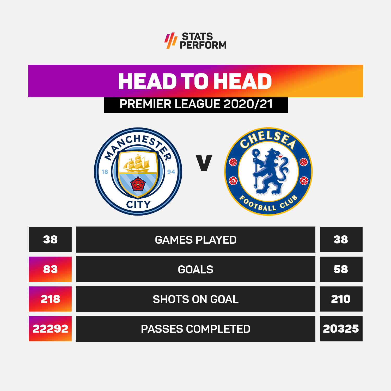 Chelsea v man 2025 city h2h stats