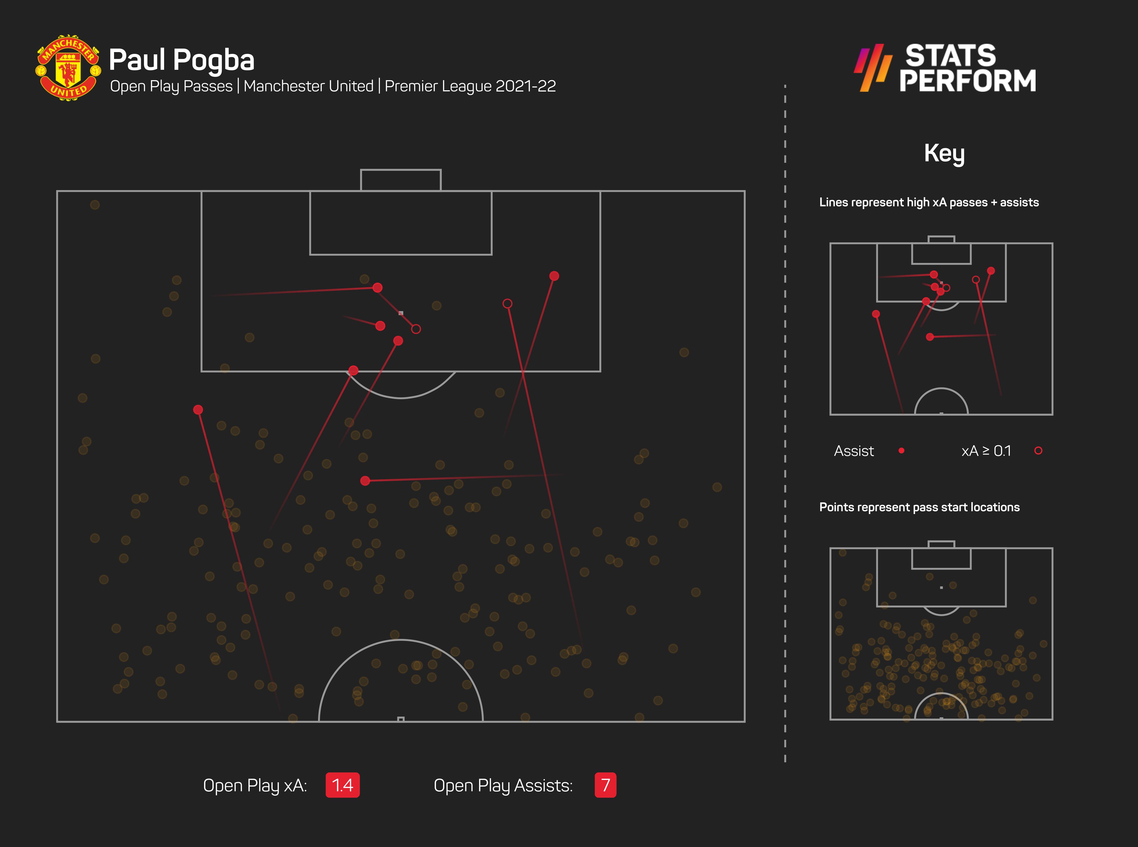 Paul Pogba has seven assists already this season