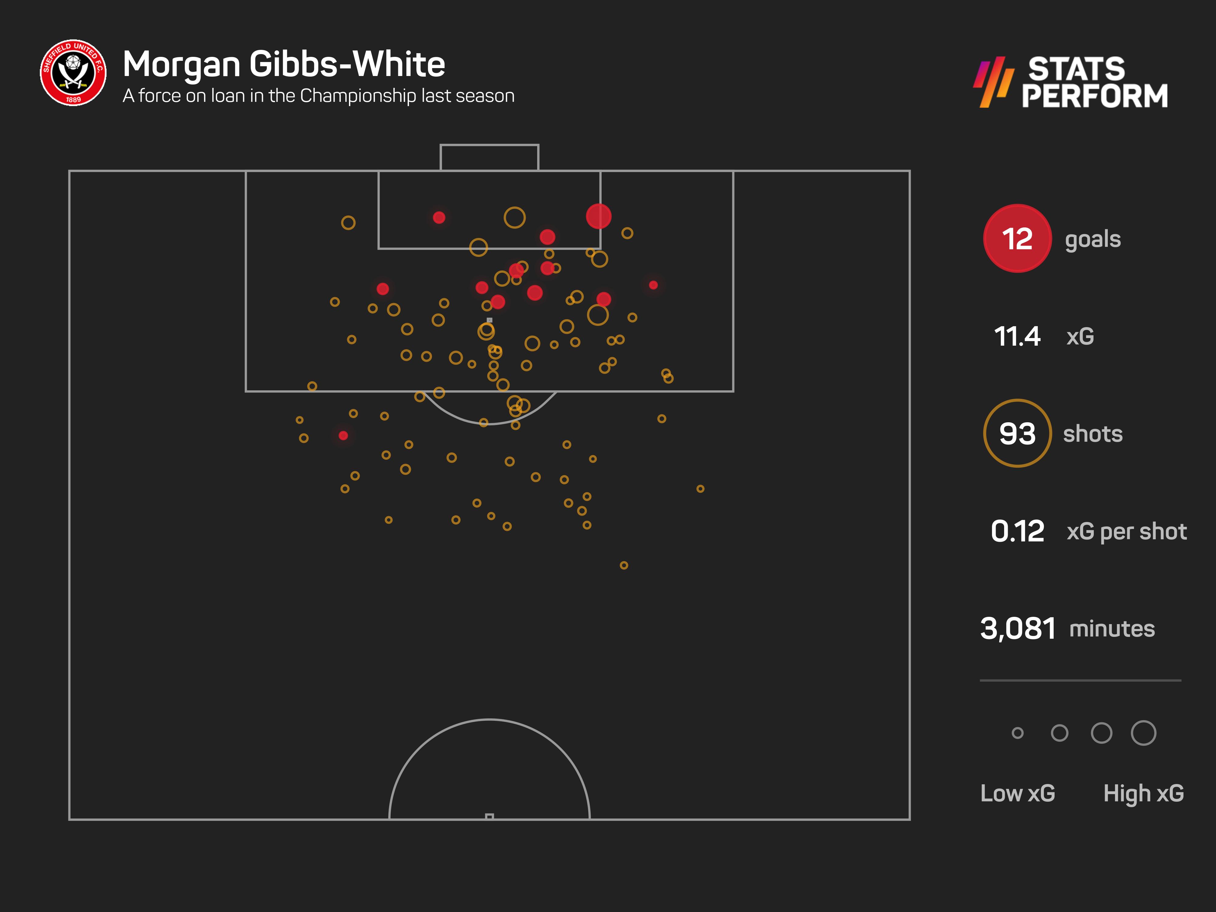 Morgan Gibbs-White impressed while on loan at Sheffield United