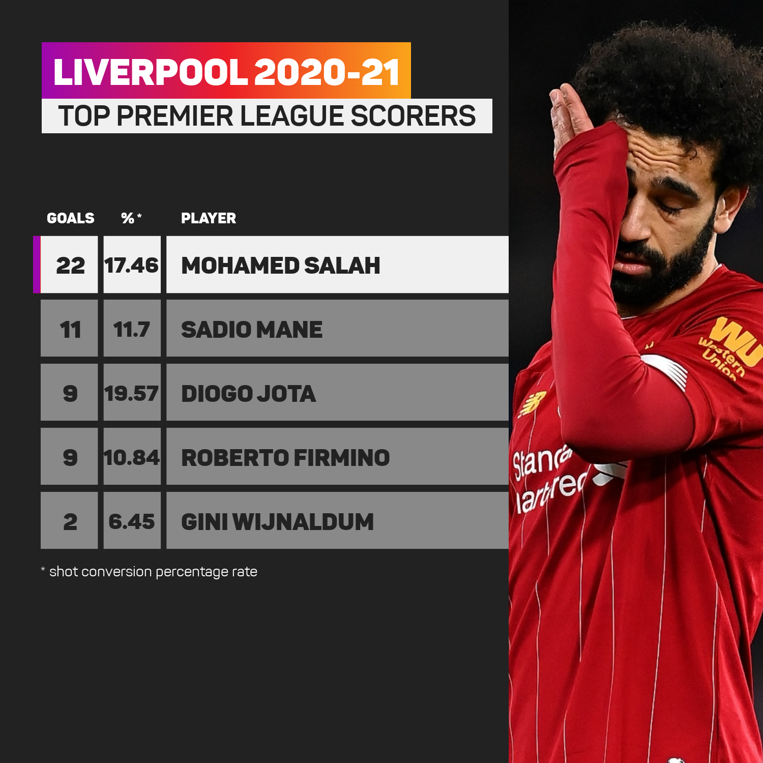 Liverpool top scorers 2020-21 season