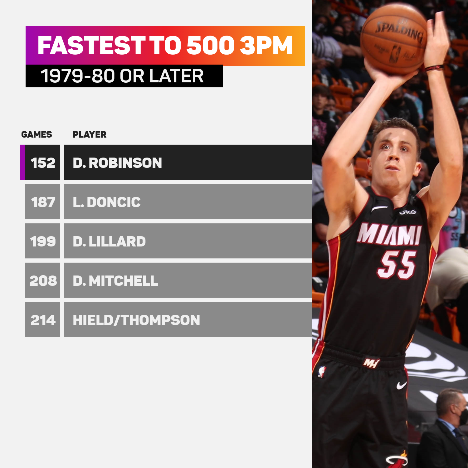 Duncan Robinson fastest to 500 3-pointers made