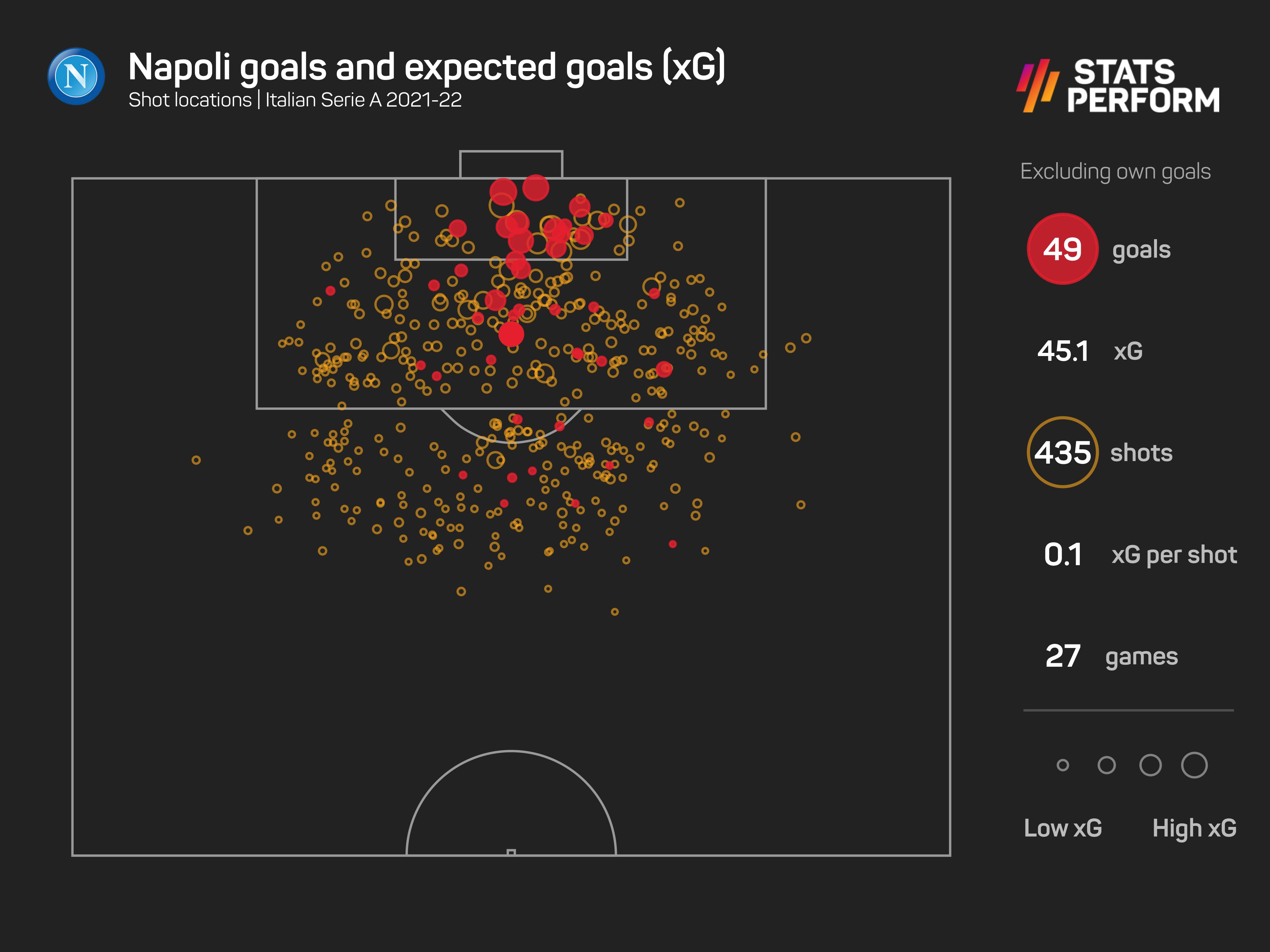 Napoli xG