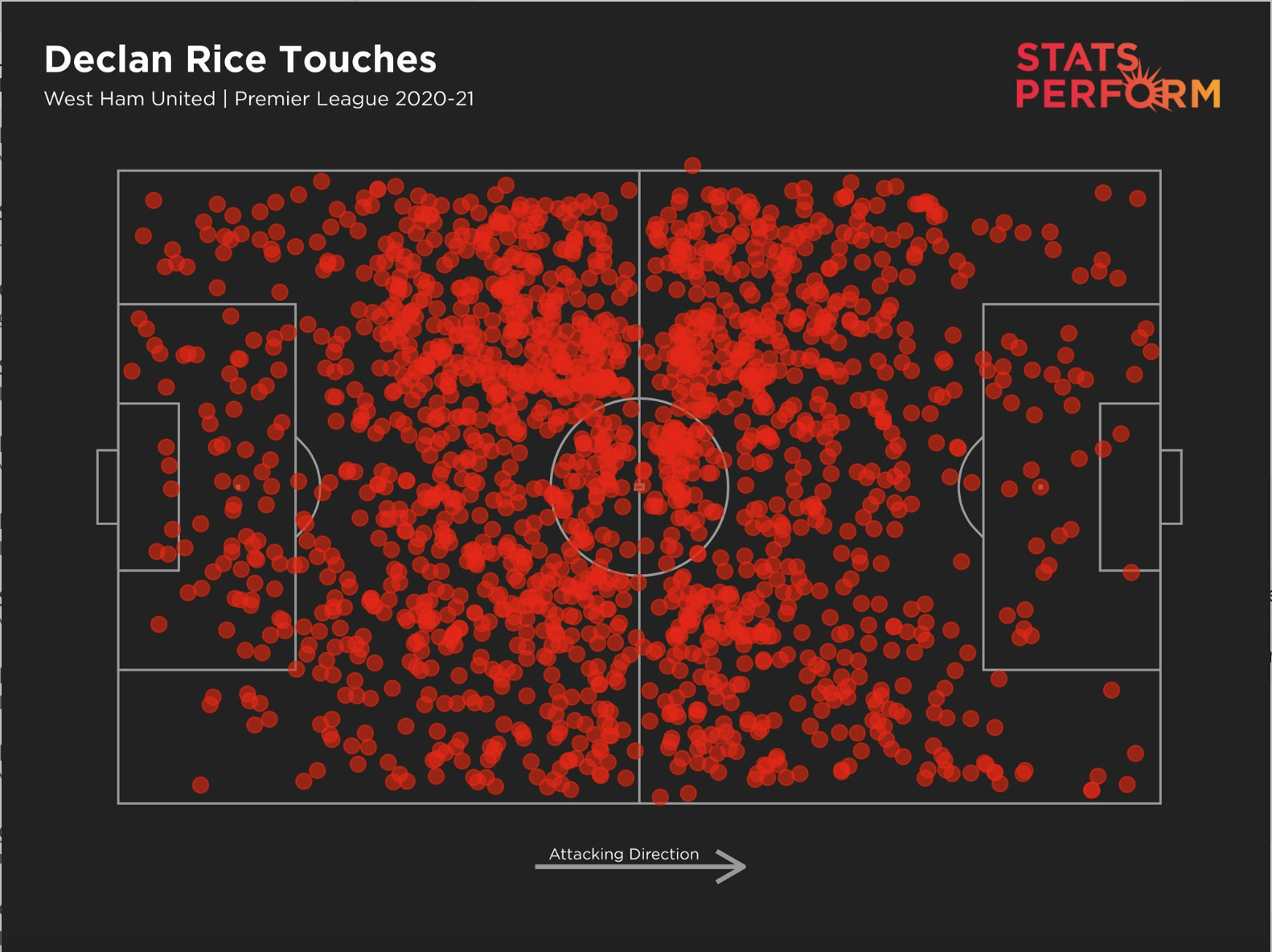 Rice's ability to get around the pitch has been a key feature of West Ham's play this season.