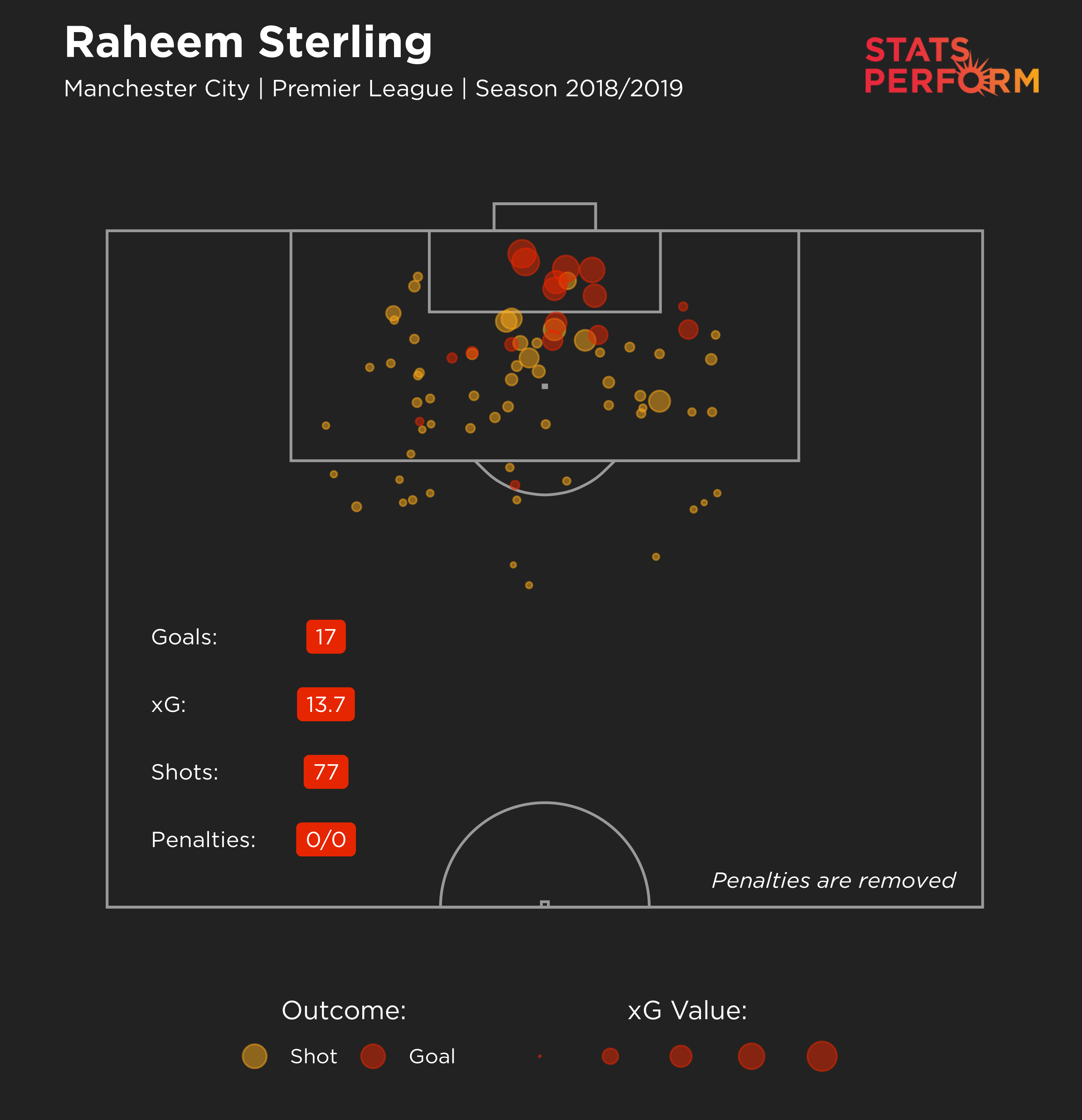 Raheem Sterling xG 2018-19