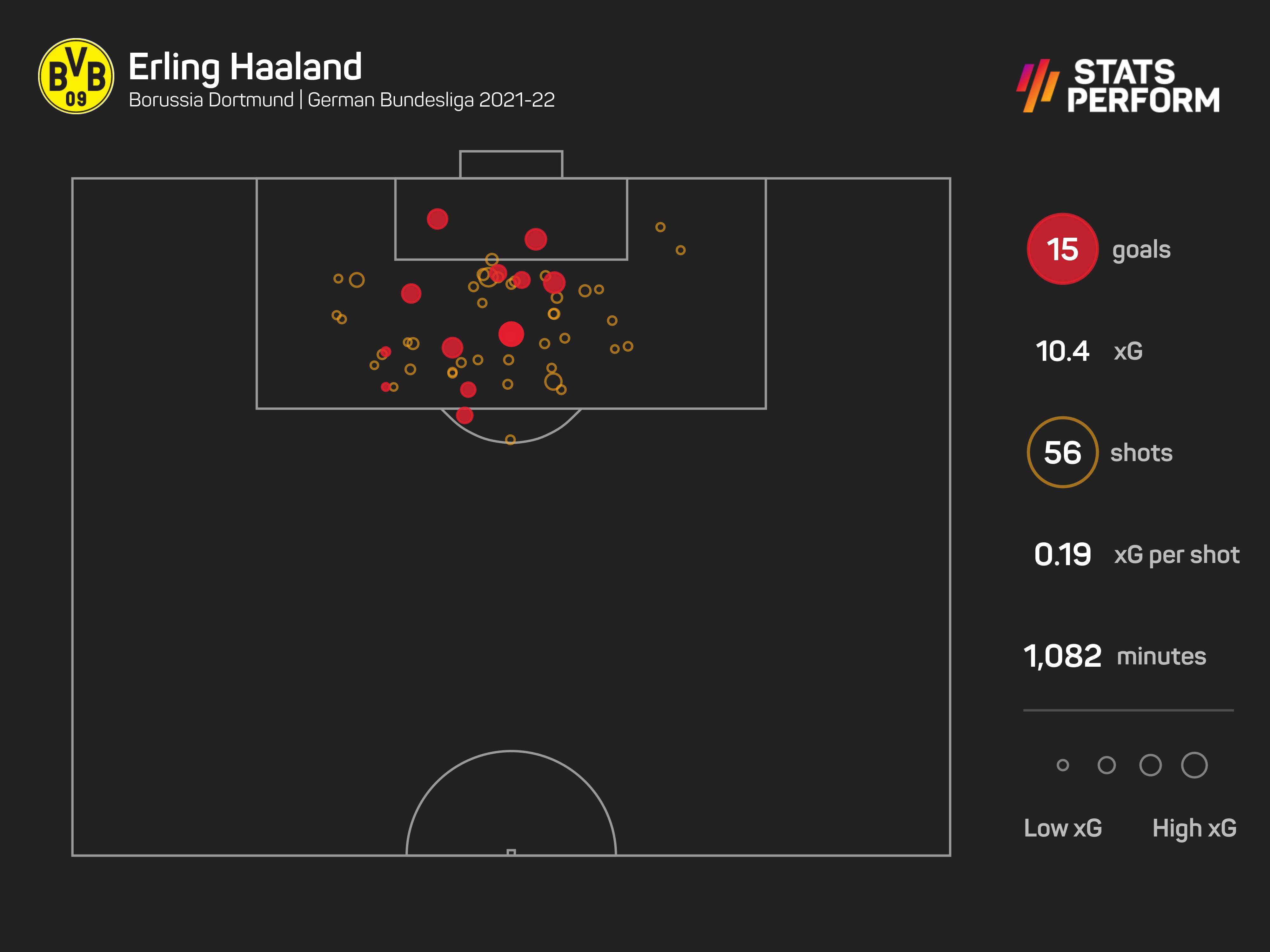 Erling Haaland has already hit 15 league goals this season