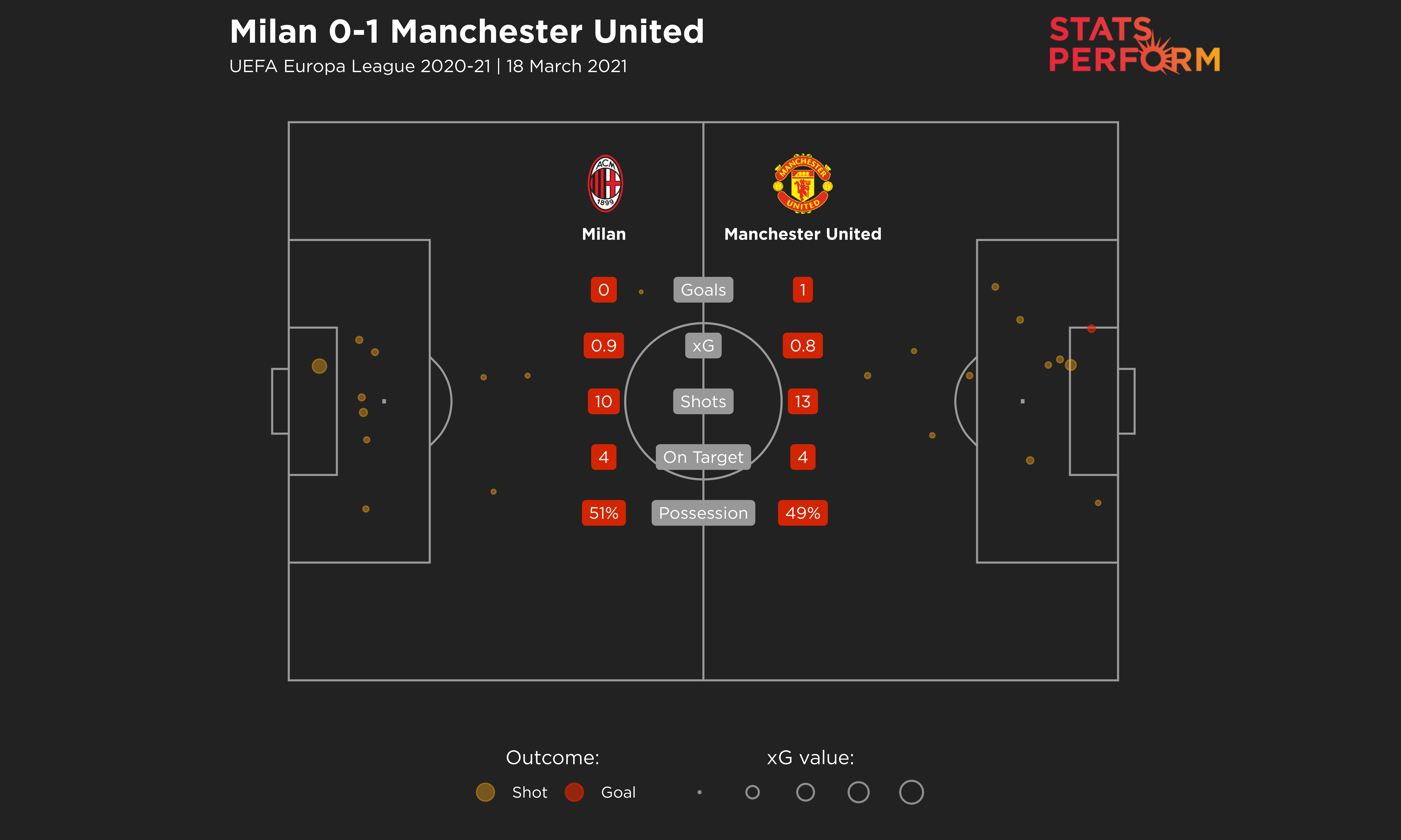 Milan versus Manchester United at San Siro