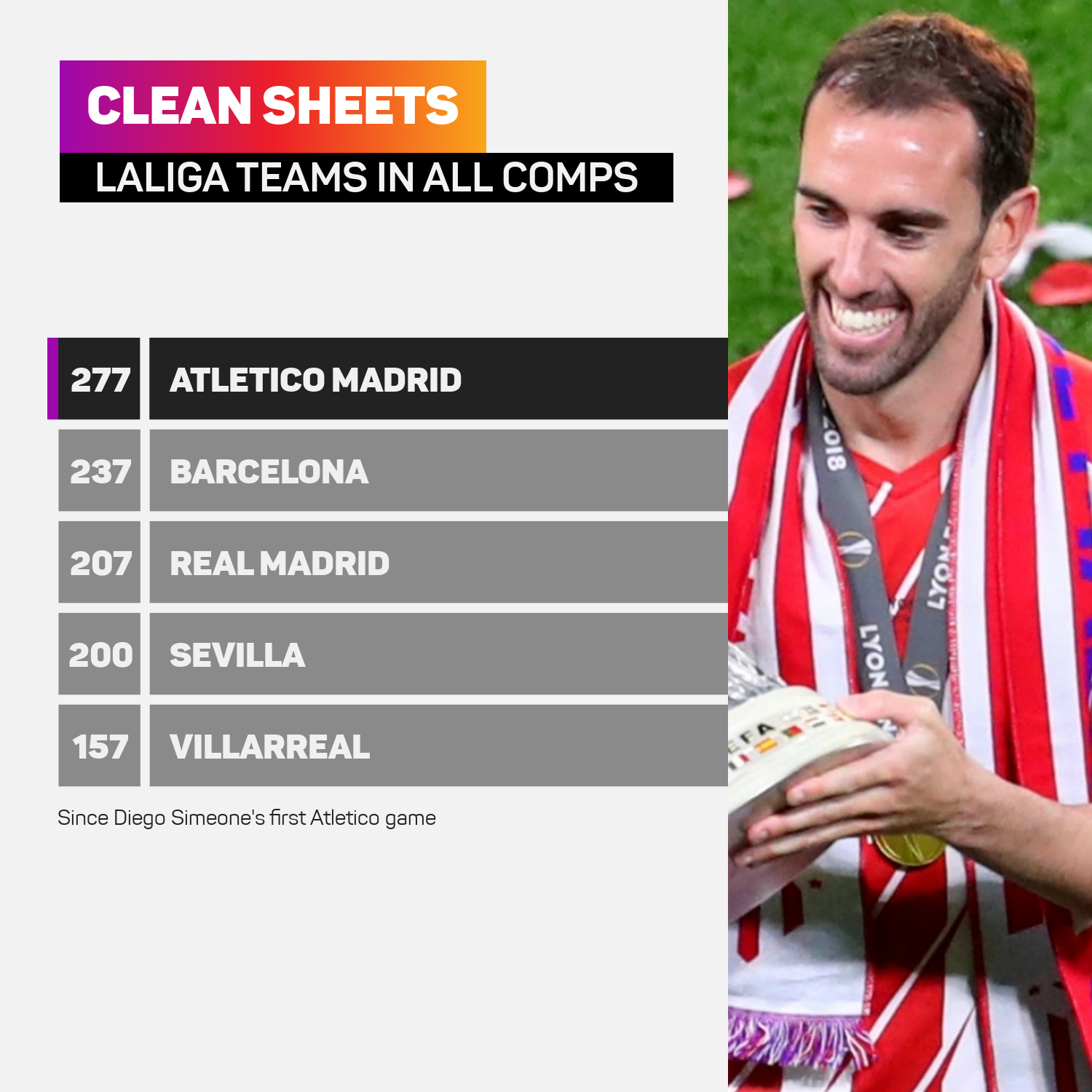 Atletico Madrid clean sheets under Diego Simeone