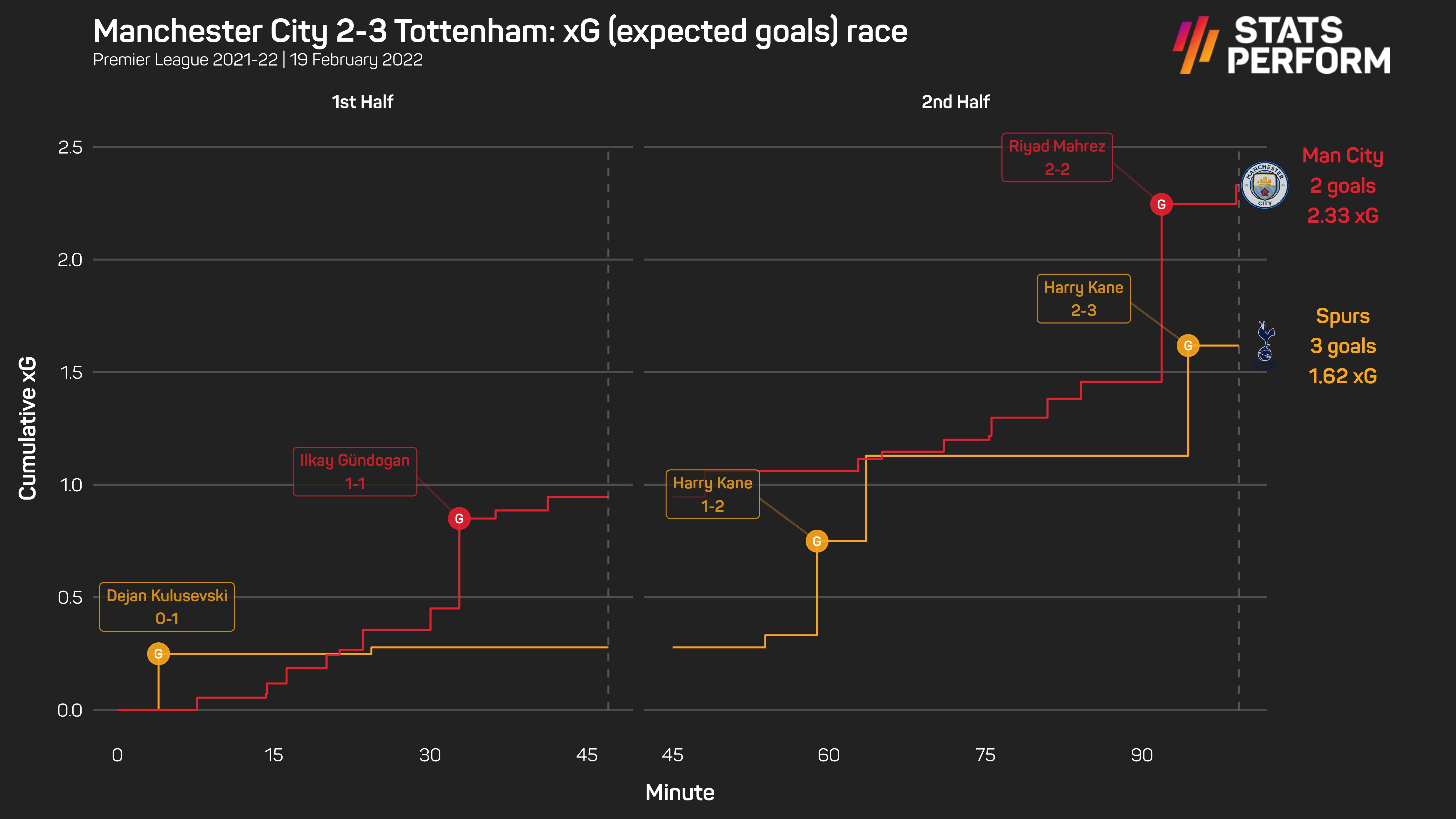 Man City 2-3 Tottenham