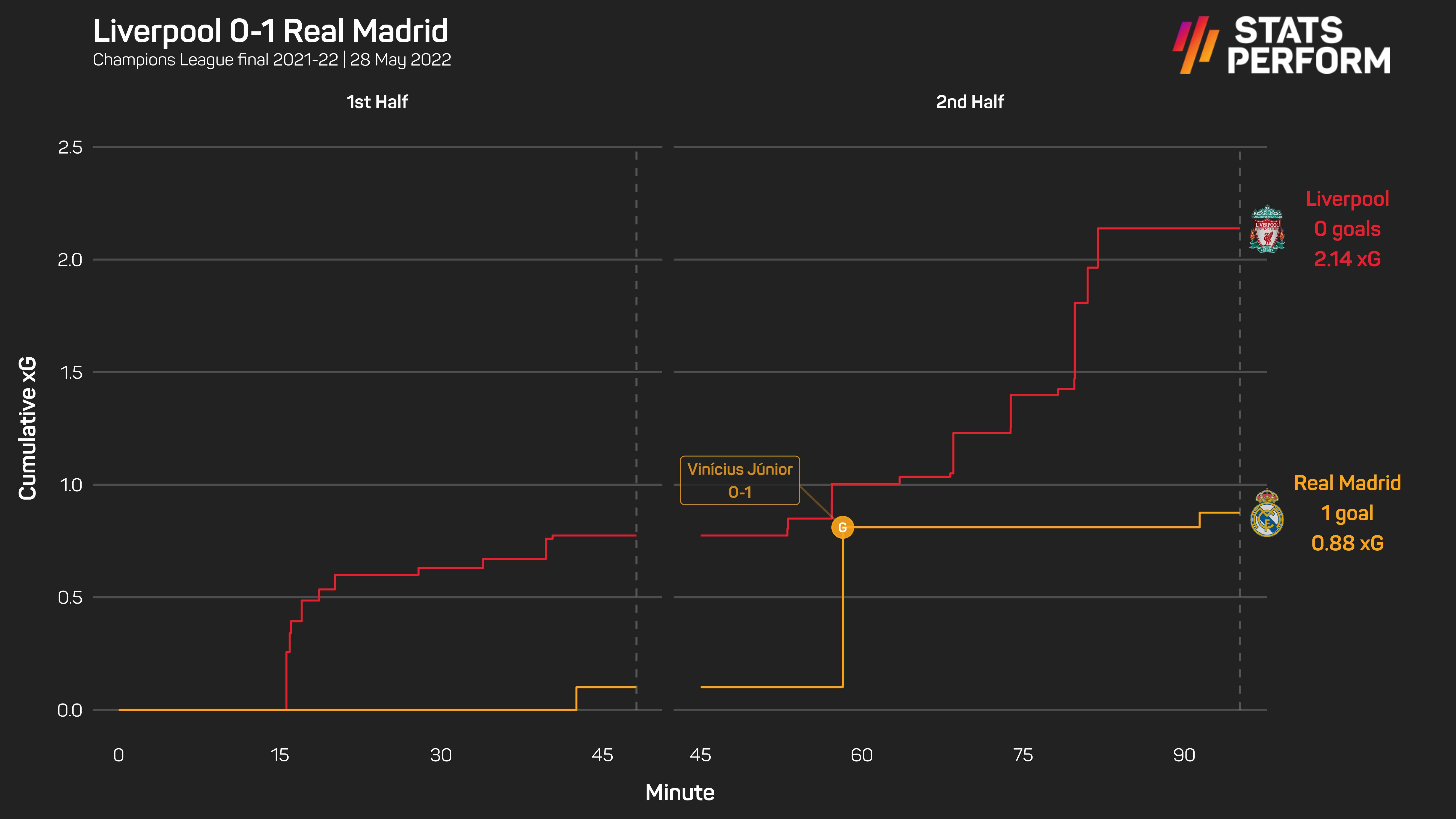 Real Madrid beat Liverpool in the Paris final