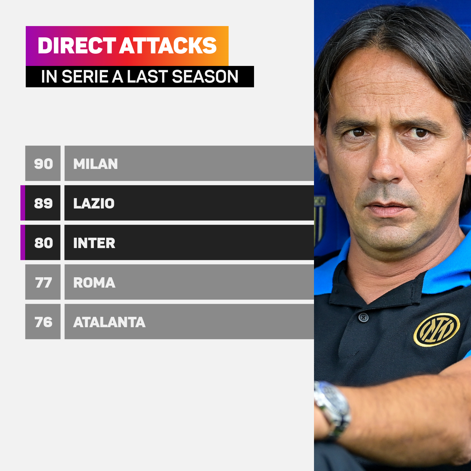 Milan led the way for direct attacks in Serie A last season