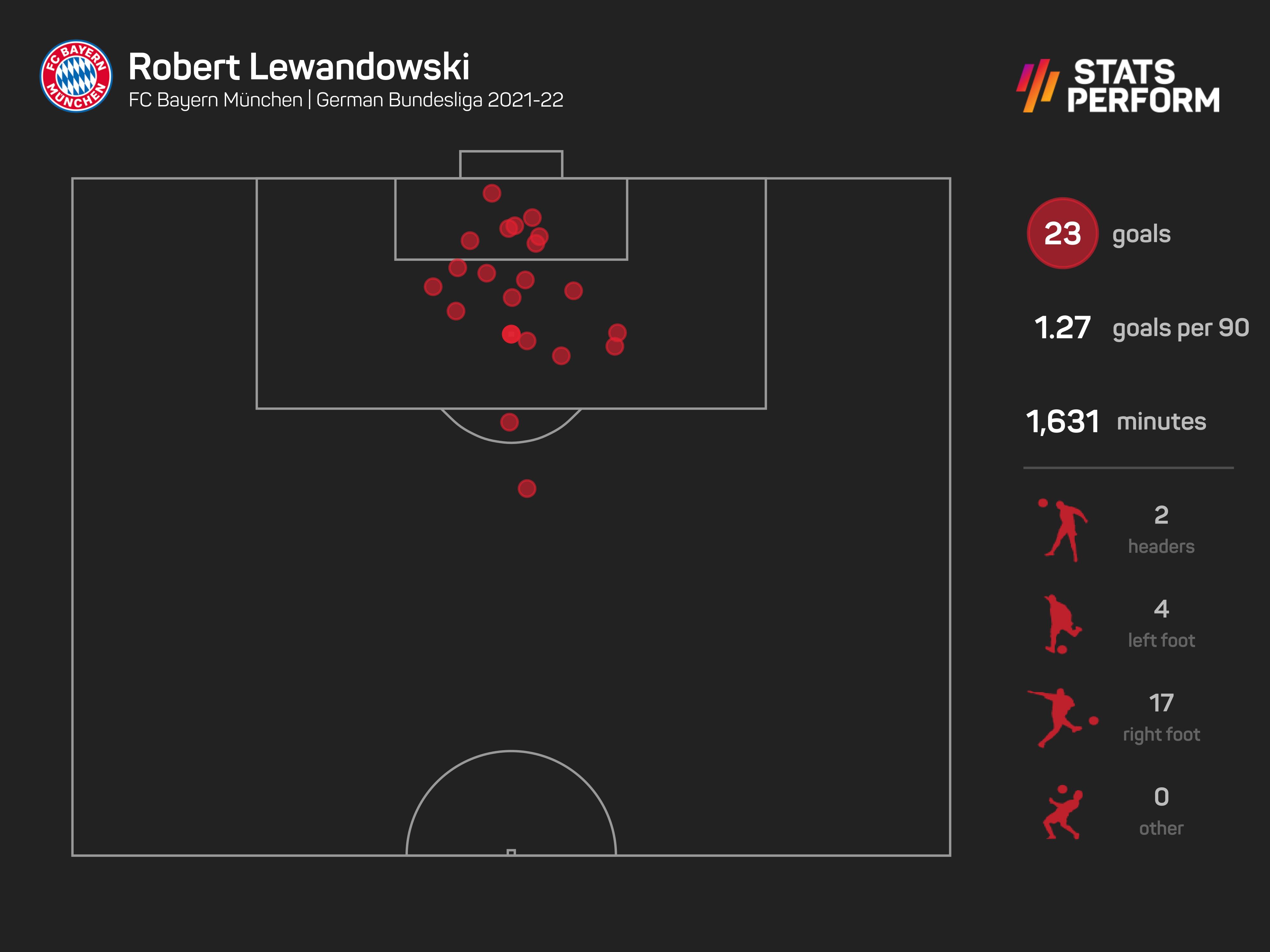 Robert Lewandowski Bundesliga goals 2021-22 after 19 games