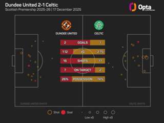 Nancy urges Celtic fans to keep the faith as wait for first win continues