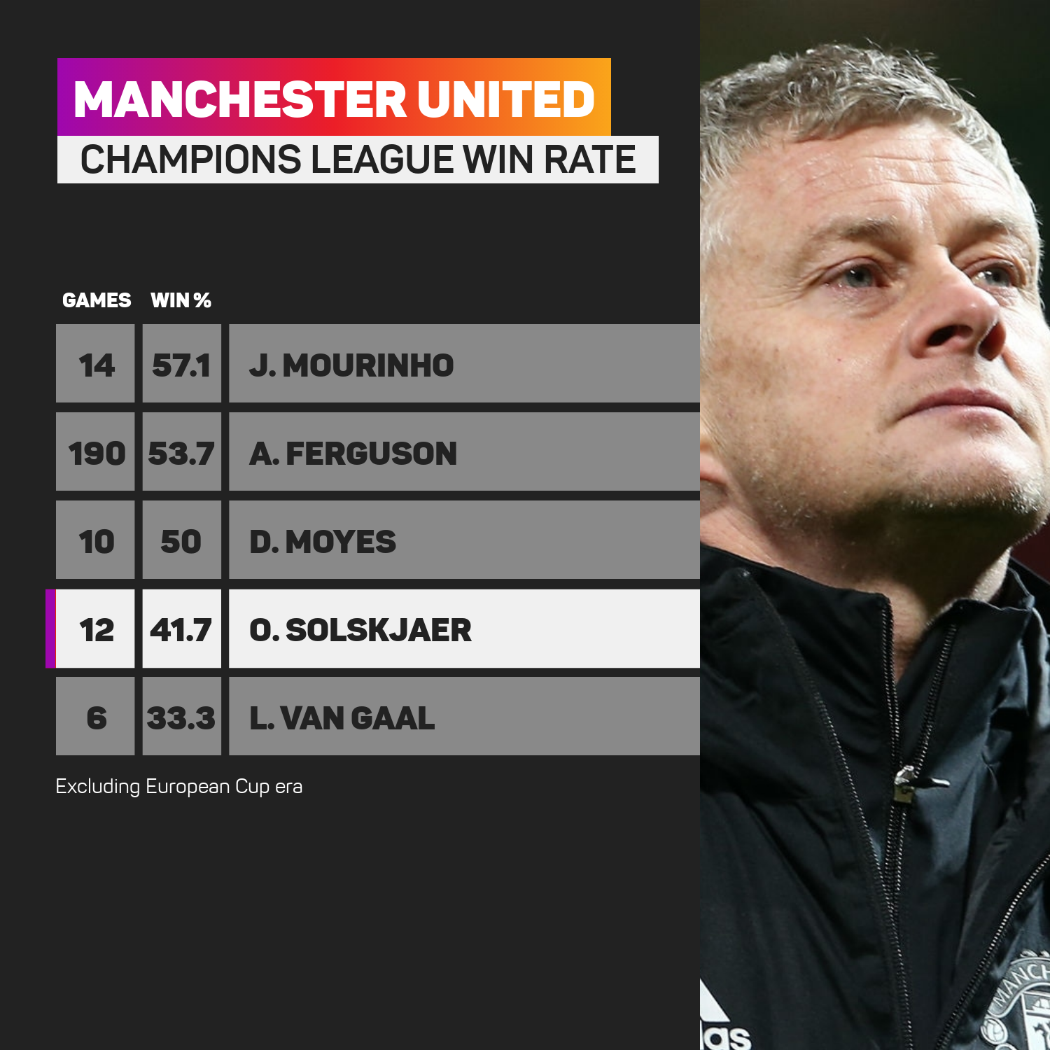 Man Utd managers Champions League win rate