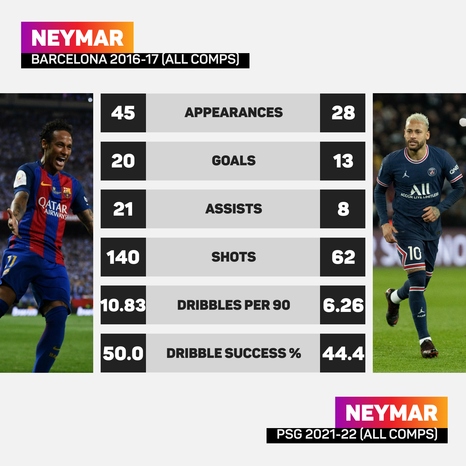 Neymar in numbers: Goals, assists and fouls as prolific PSG