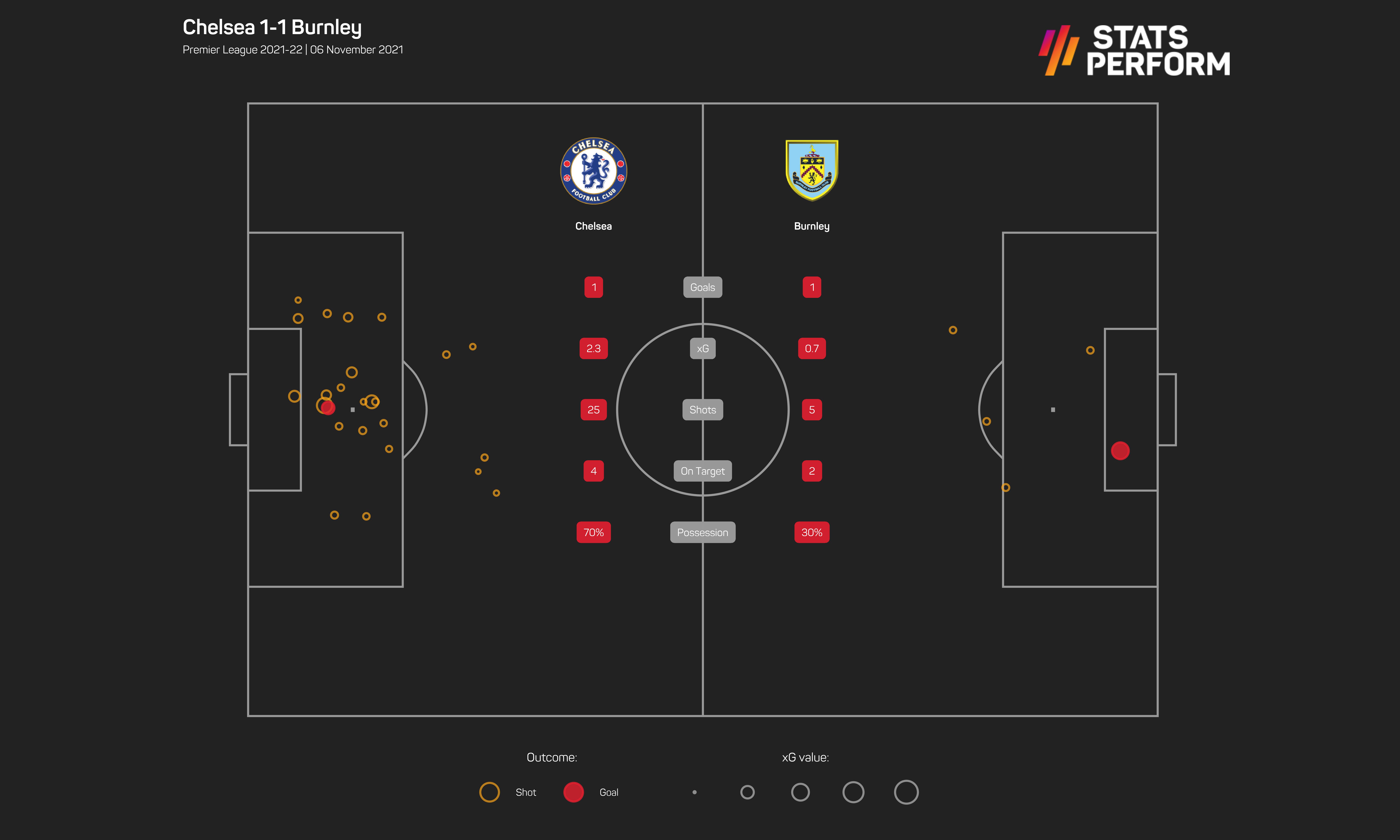 Chelsea's draw with Burnley