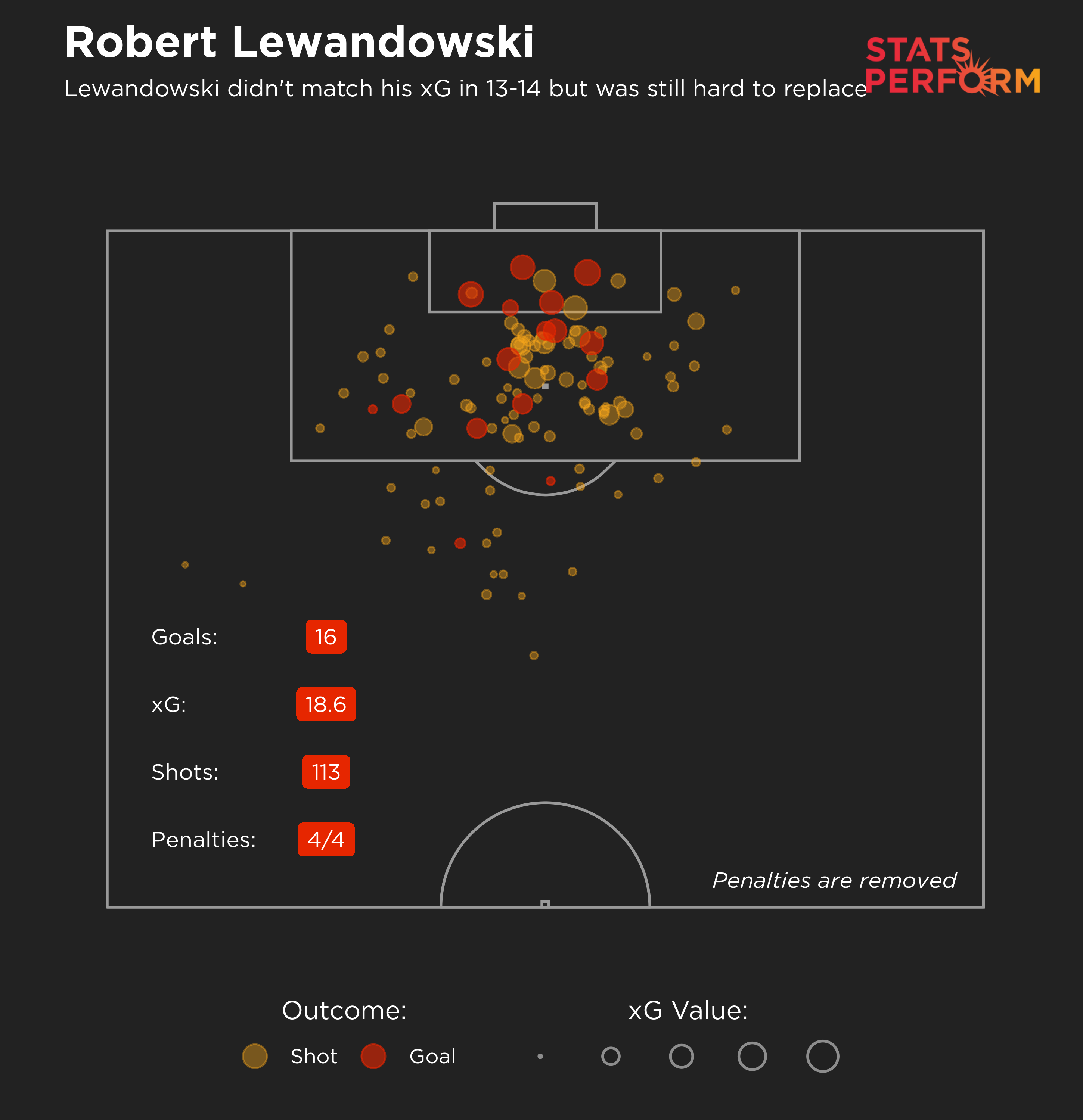 Robert Lewandowski didn't match his xG in 2013-14 but was still hard to replace