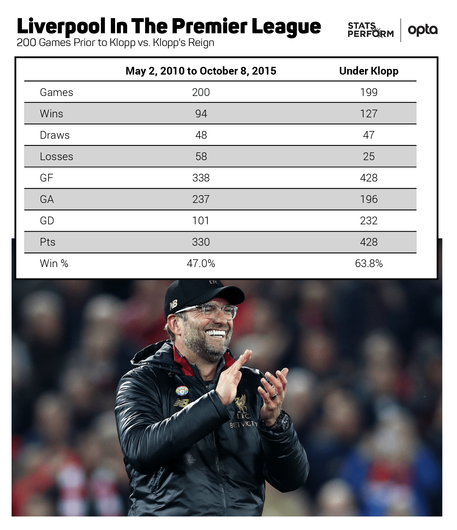 Liverpool in the Premier League