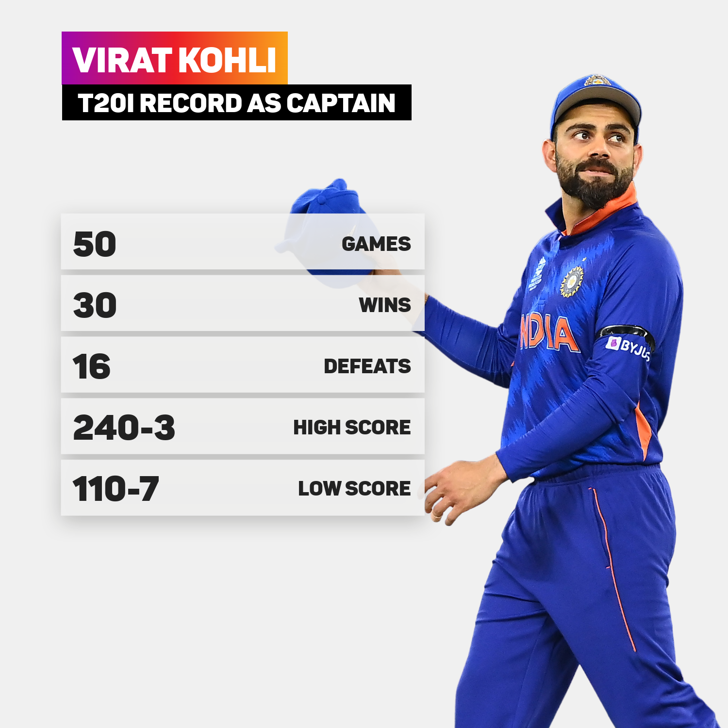 Virat Kohli's record as India's T20 captain