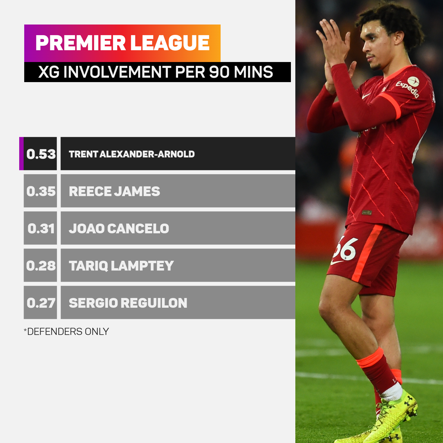 Premier League XG involvements per 90 mins - defenders