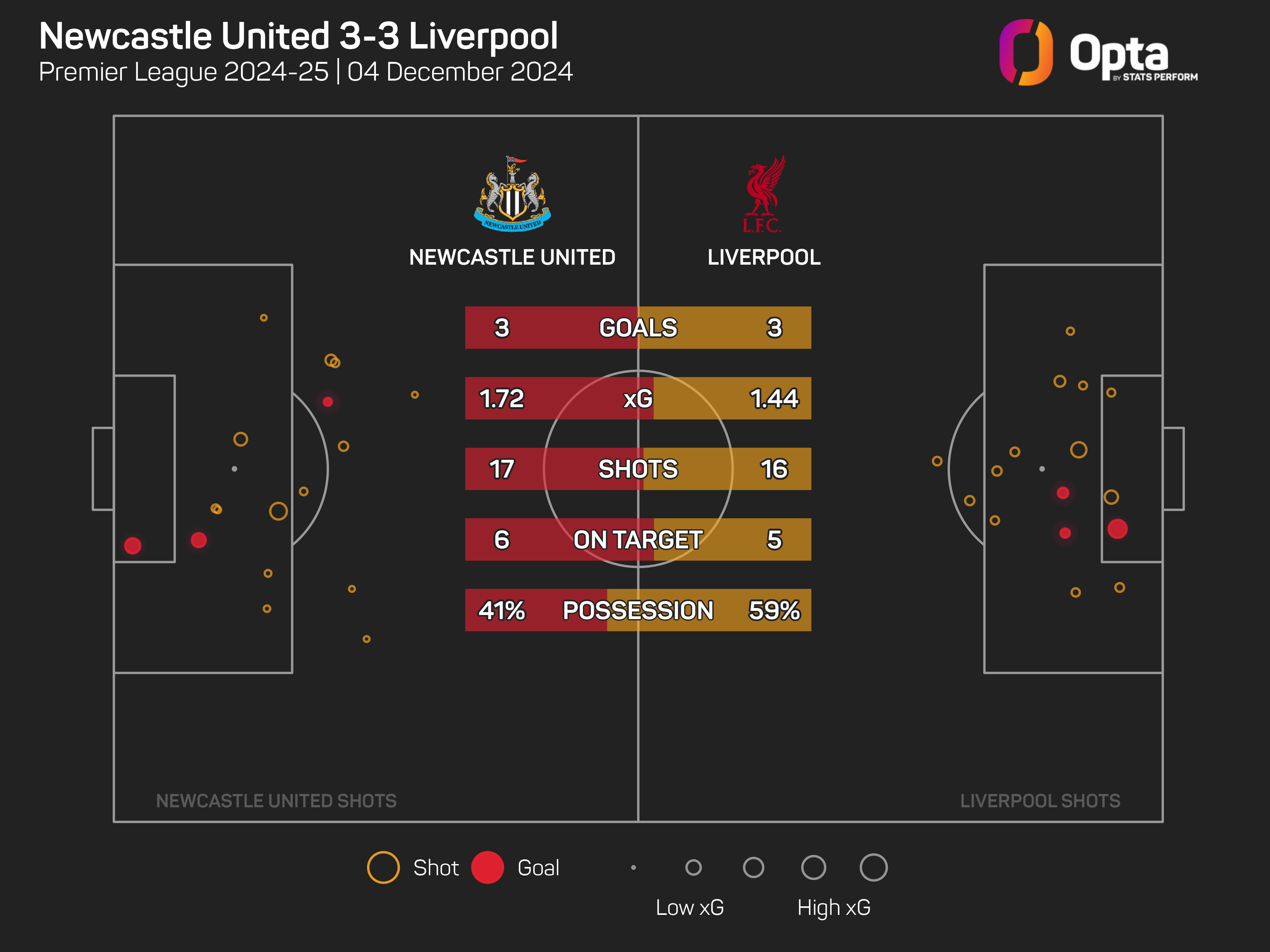 Newcastle United 3-3 Liverpool: Schar strikes at the death in six-goal thriller