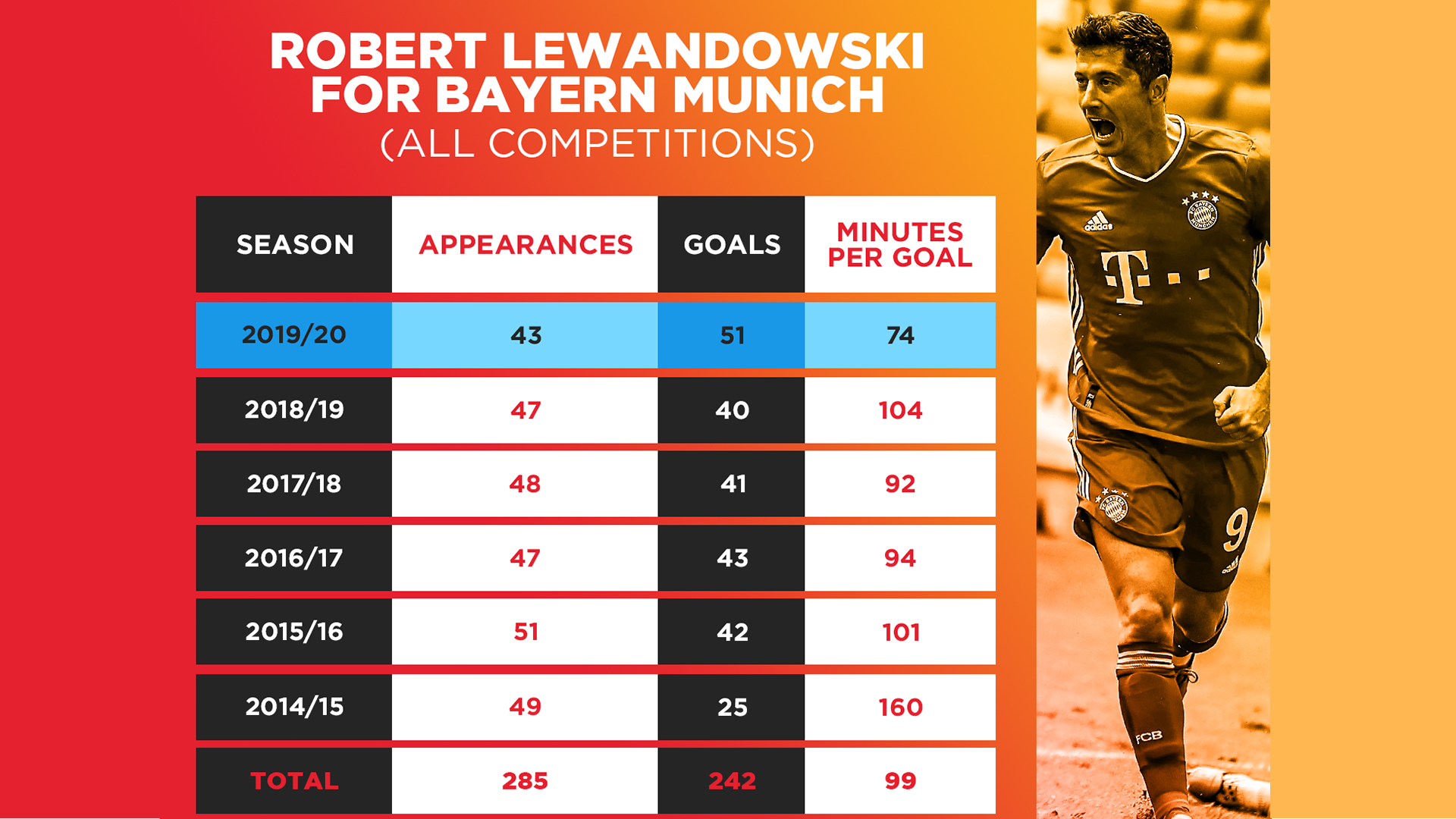 Robert Lewandowski season-on-season performance