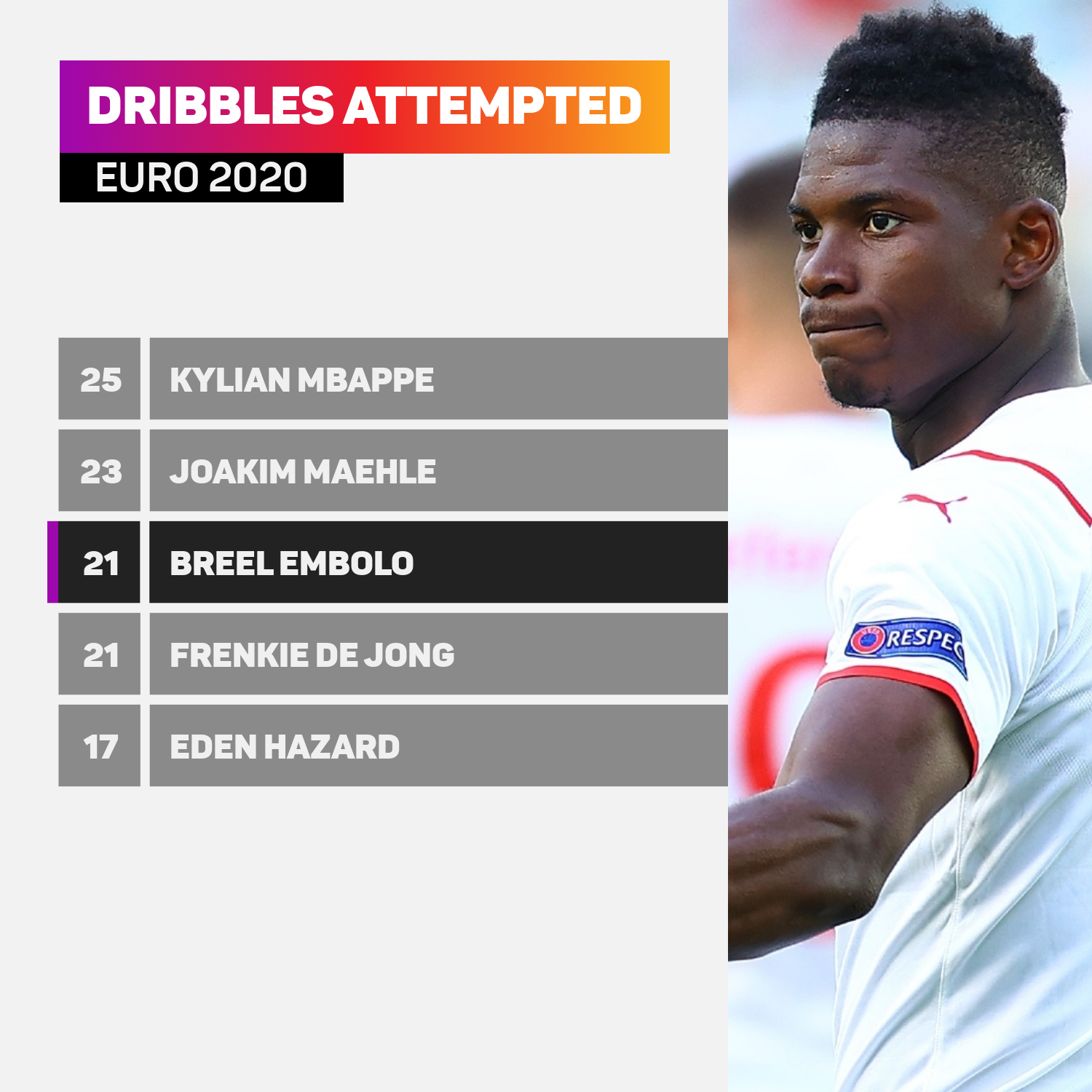 Breel Embolo Euro 2020 dribbles