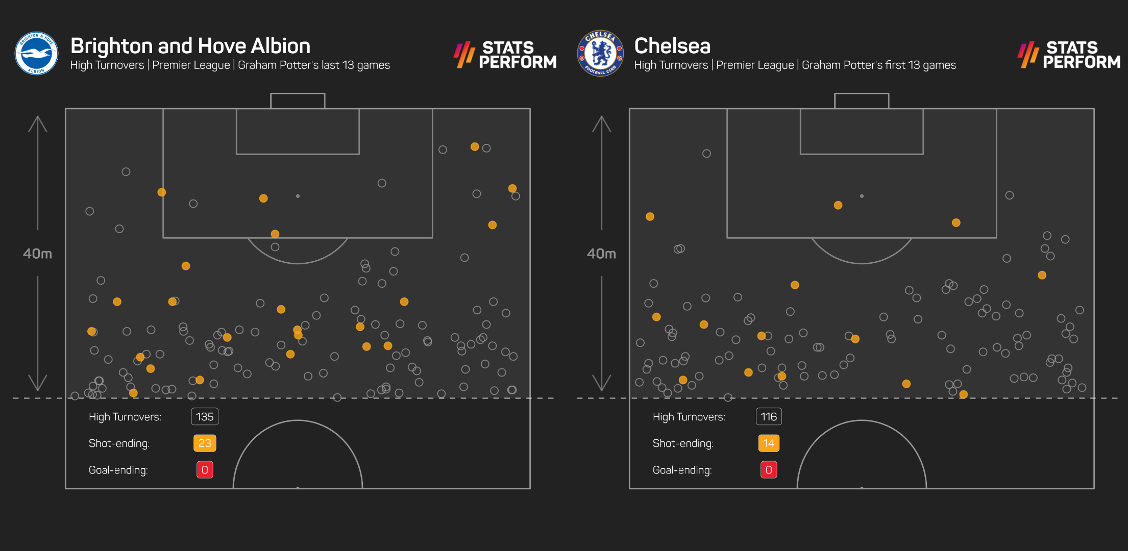 Brighton and Chelsea high turnover graphic