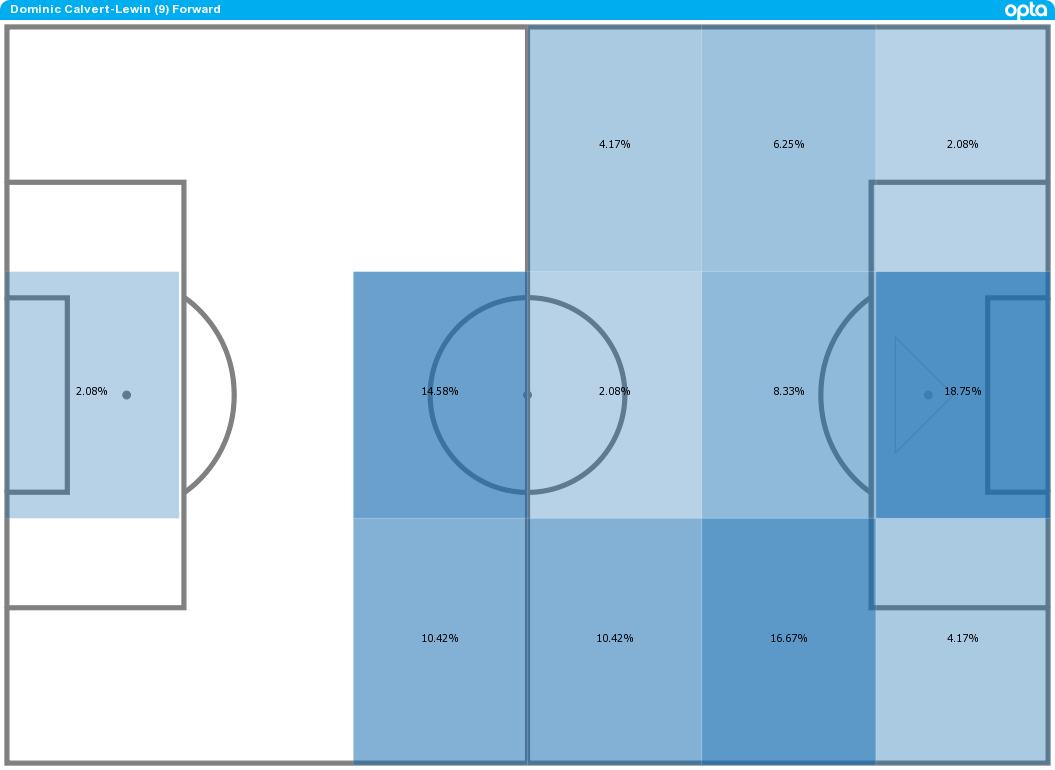 Where Dominic Calvert-Lewin's Premier League touches have come in 2020-21