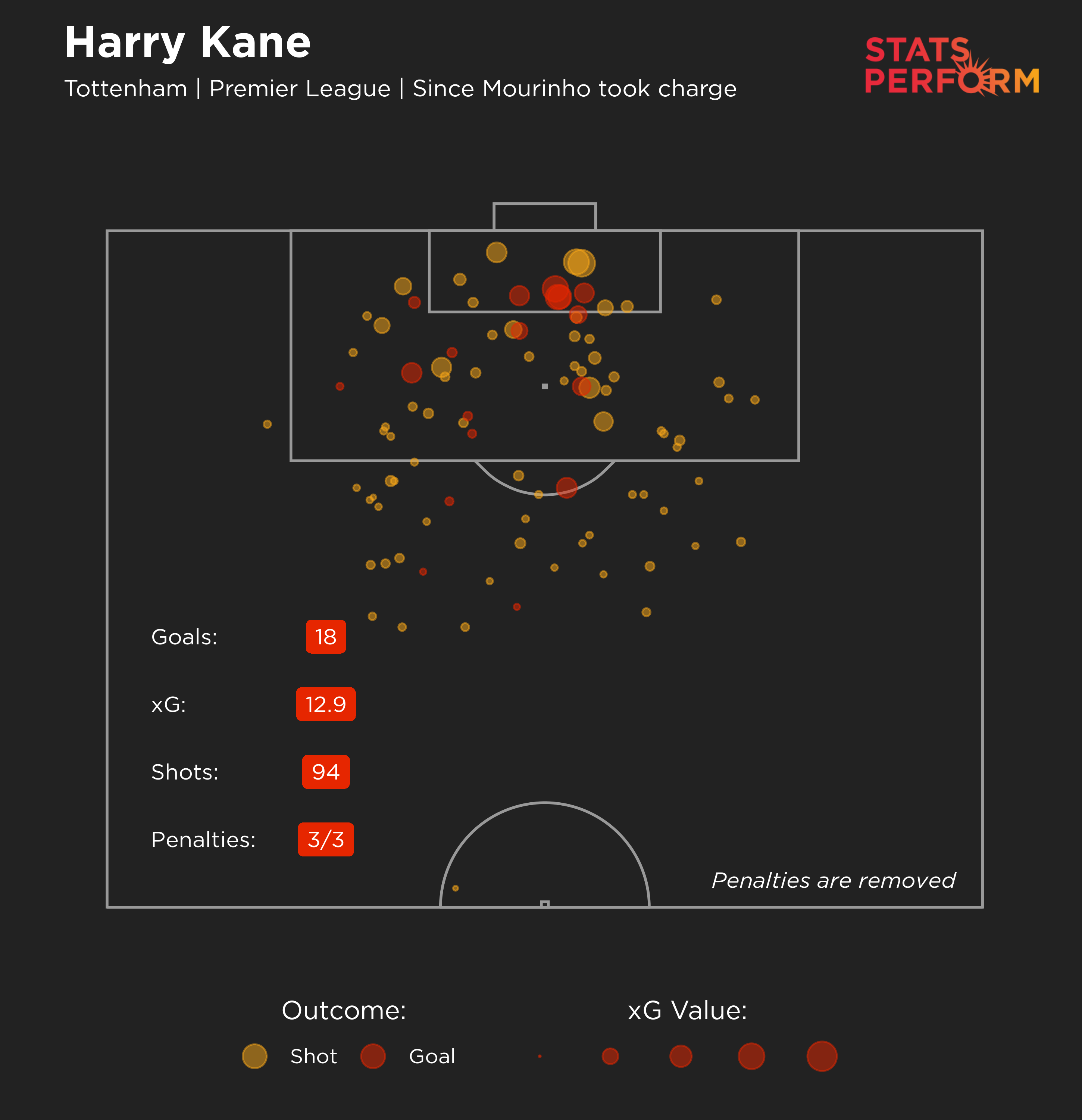 Harry Kane's expected goals maps under Jose Mourinho