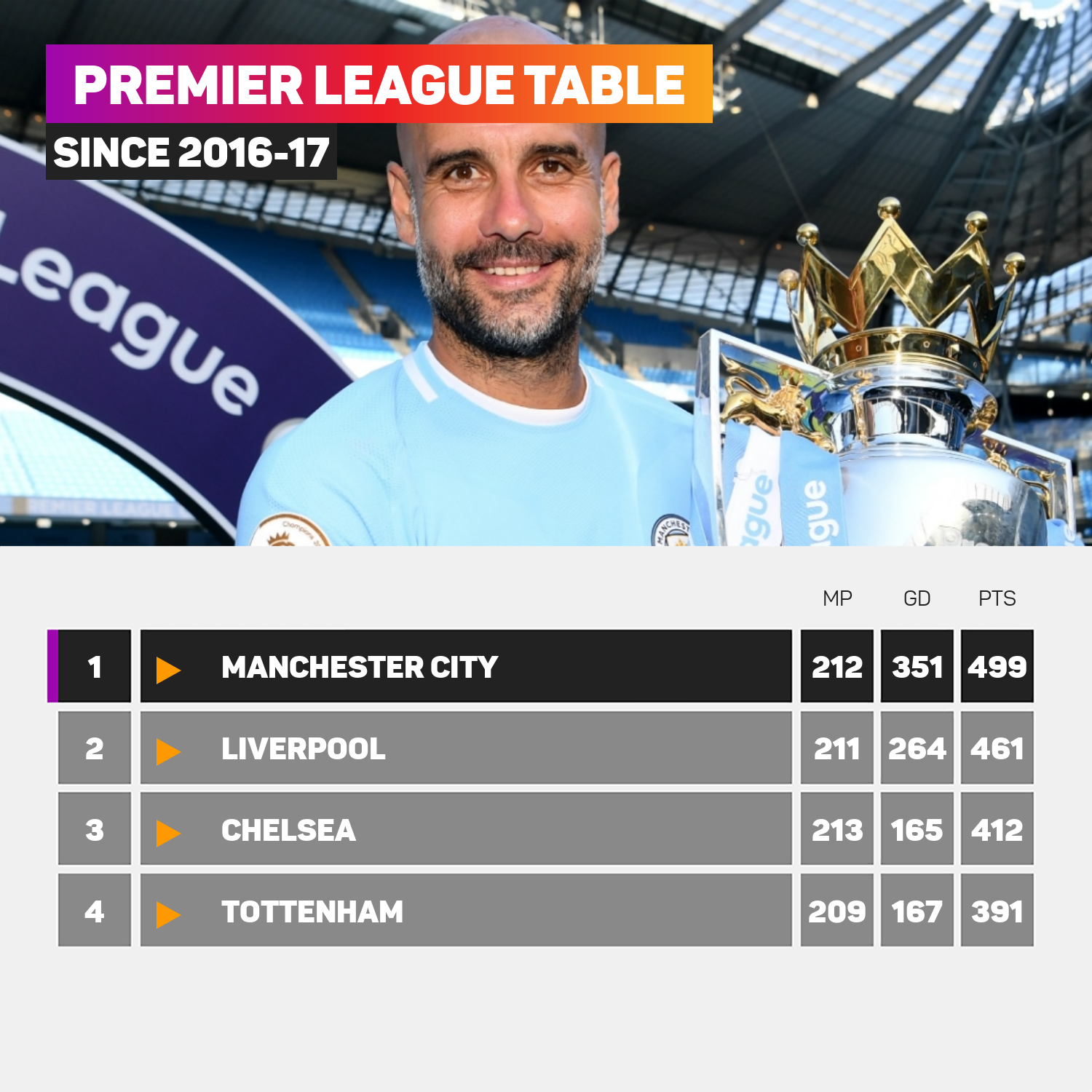 Premier League table since Pep Guardiola took charge, as of 21012022