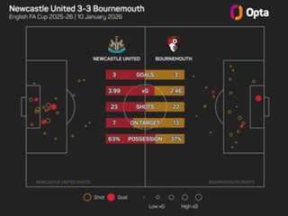 Newcastle count the cost of FA Cup shoot-out victory ahead of Man City showdown