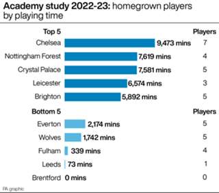 Cobham producing the goods as Chelsea’s academy leads the way