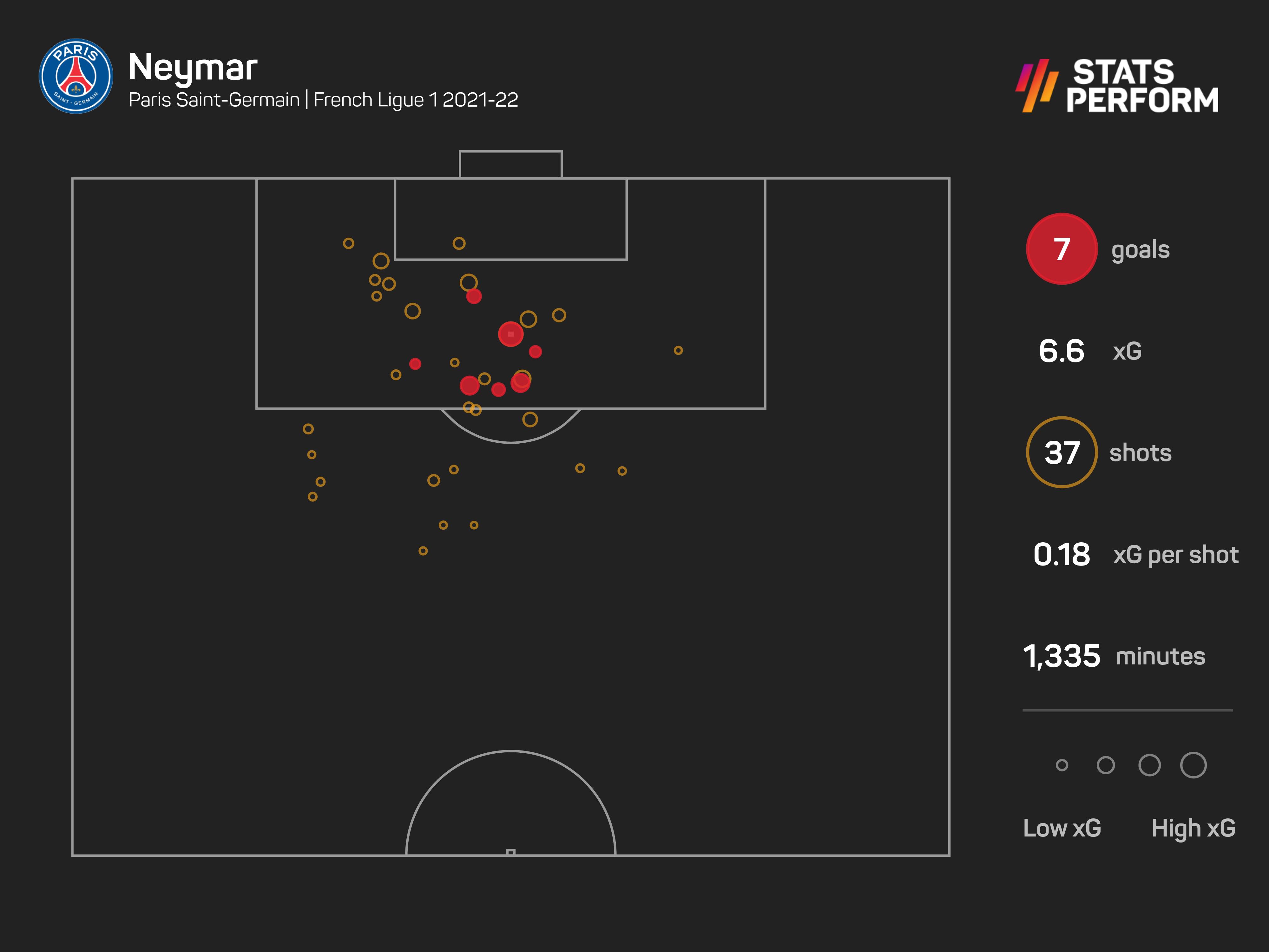 Neymar has only netted seven times in Ligue 1