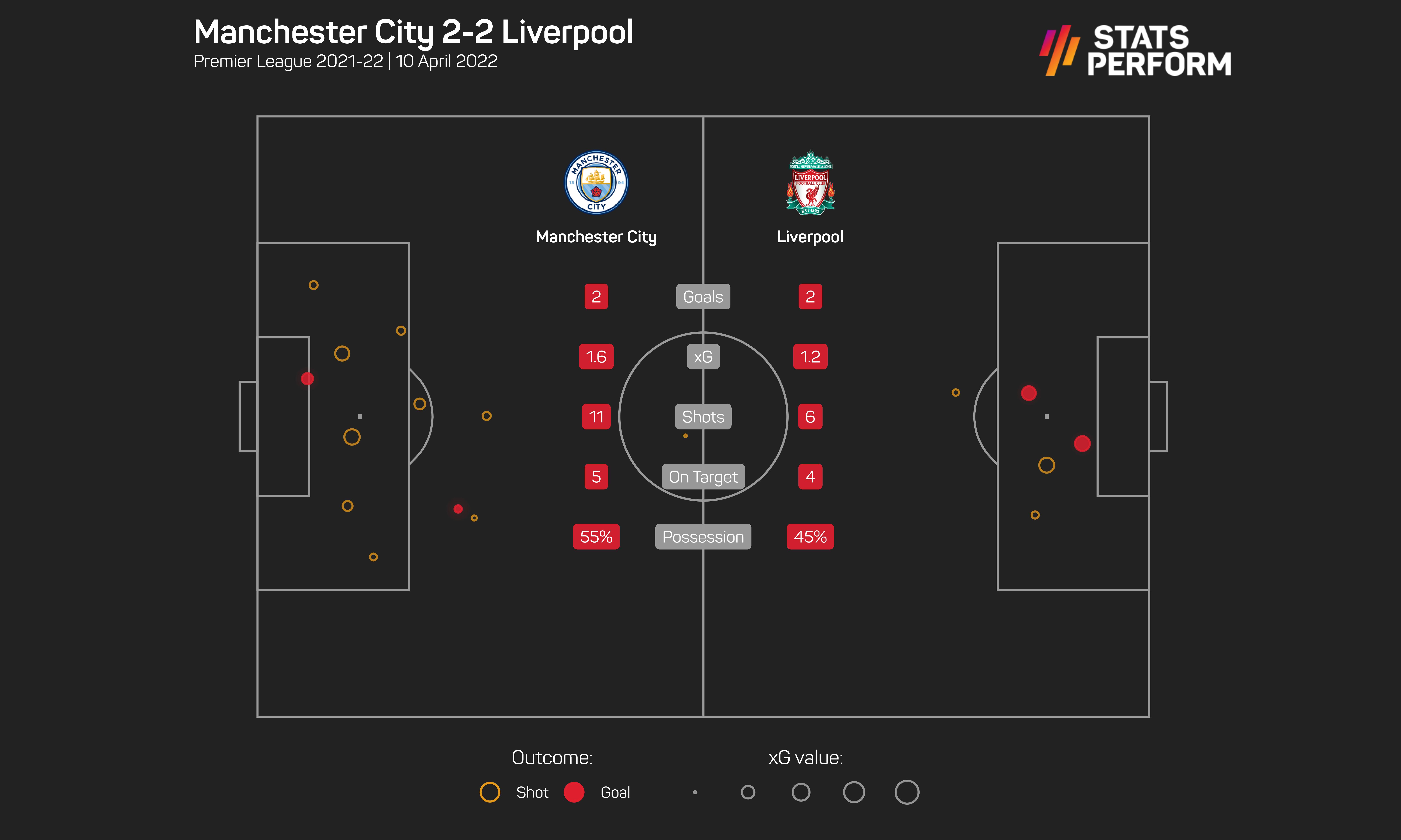 Manchester City and Liverpool played out a couple of 2-2 draws in the league last season