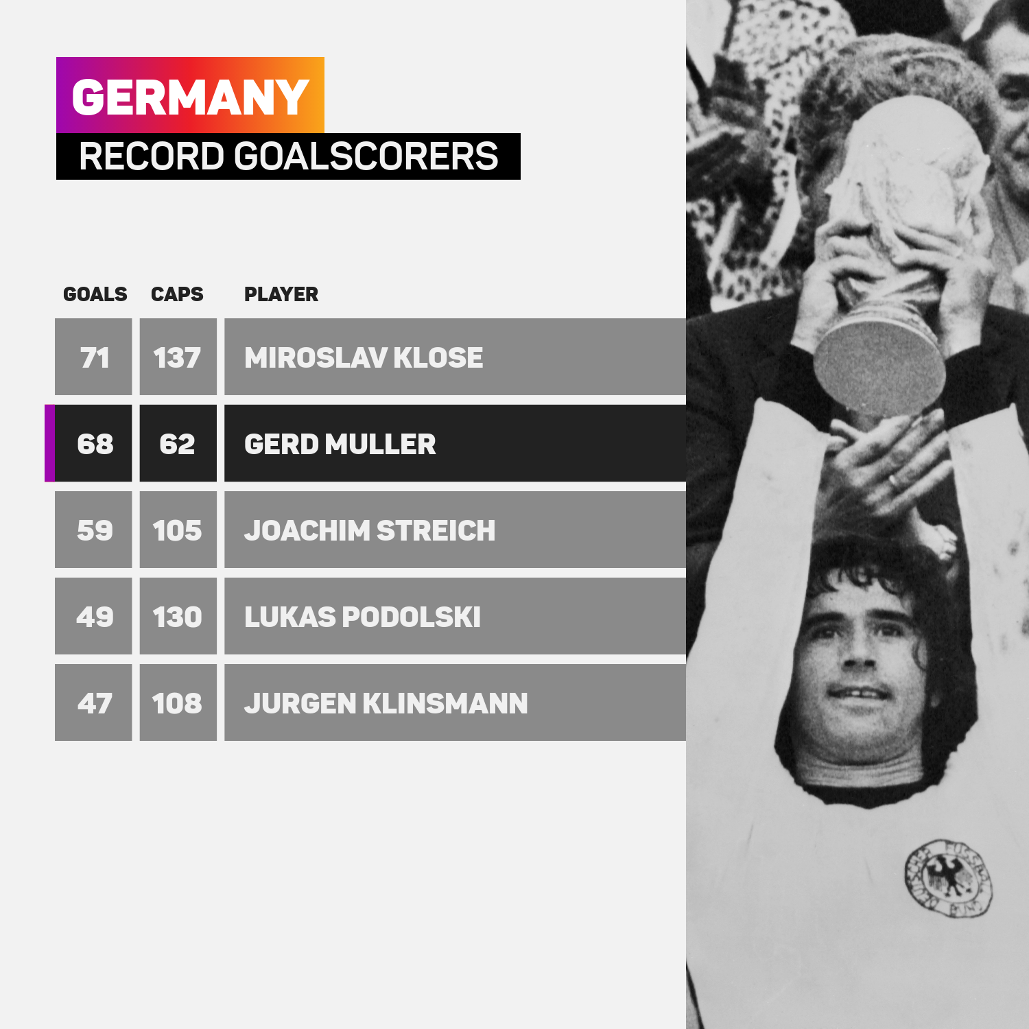 Gerd Muller scored 68 international goals