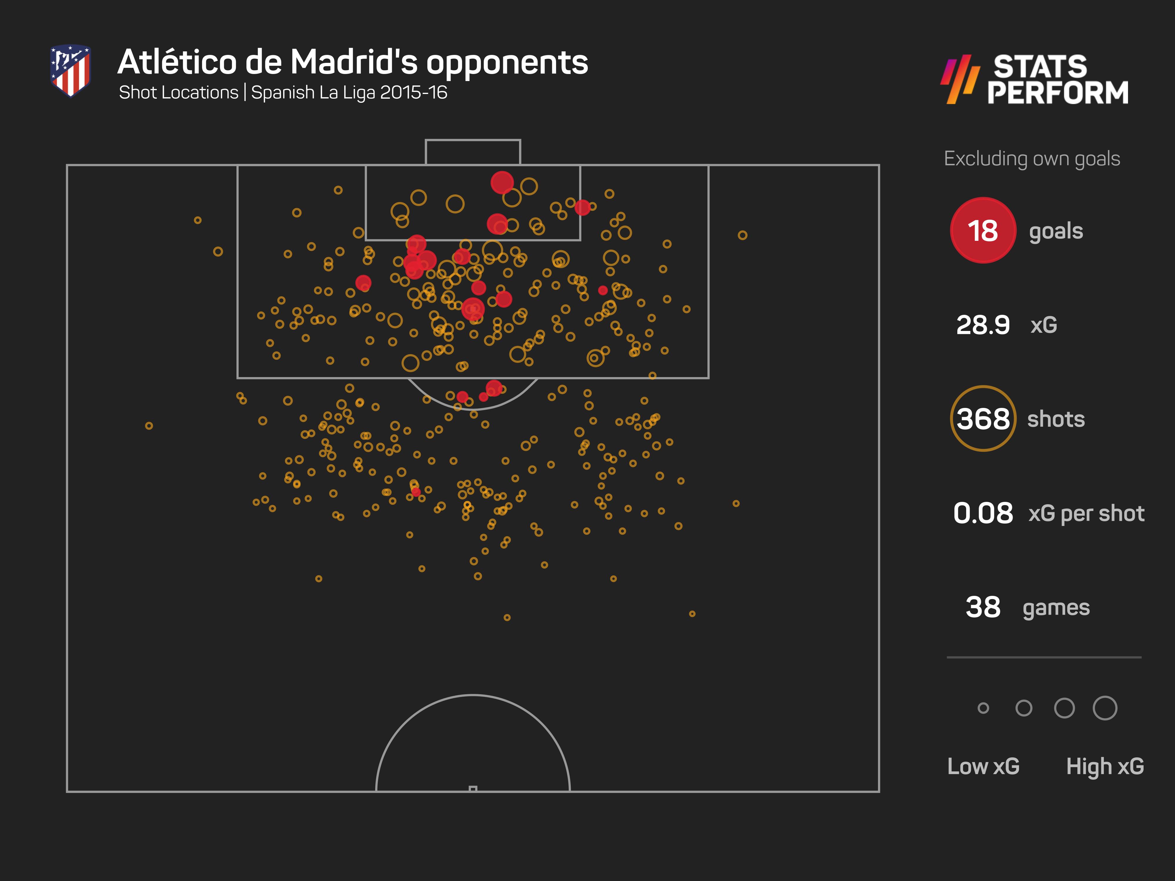 Atletico Madrid goals conceded in LaLiga in 2015-16