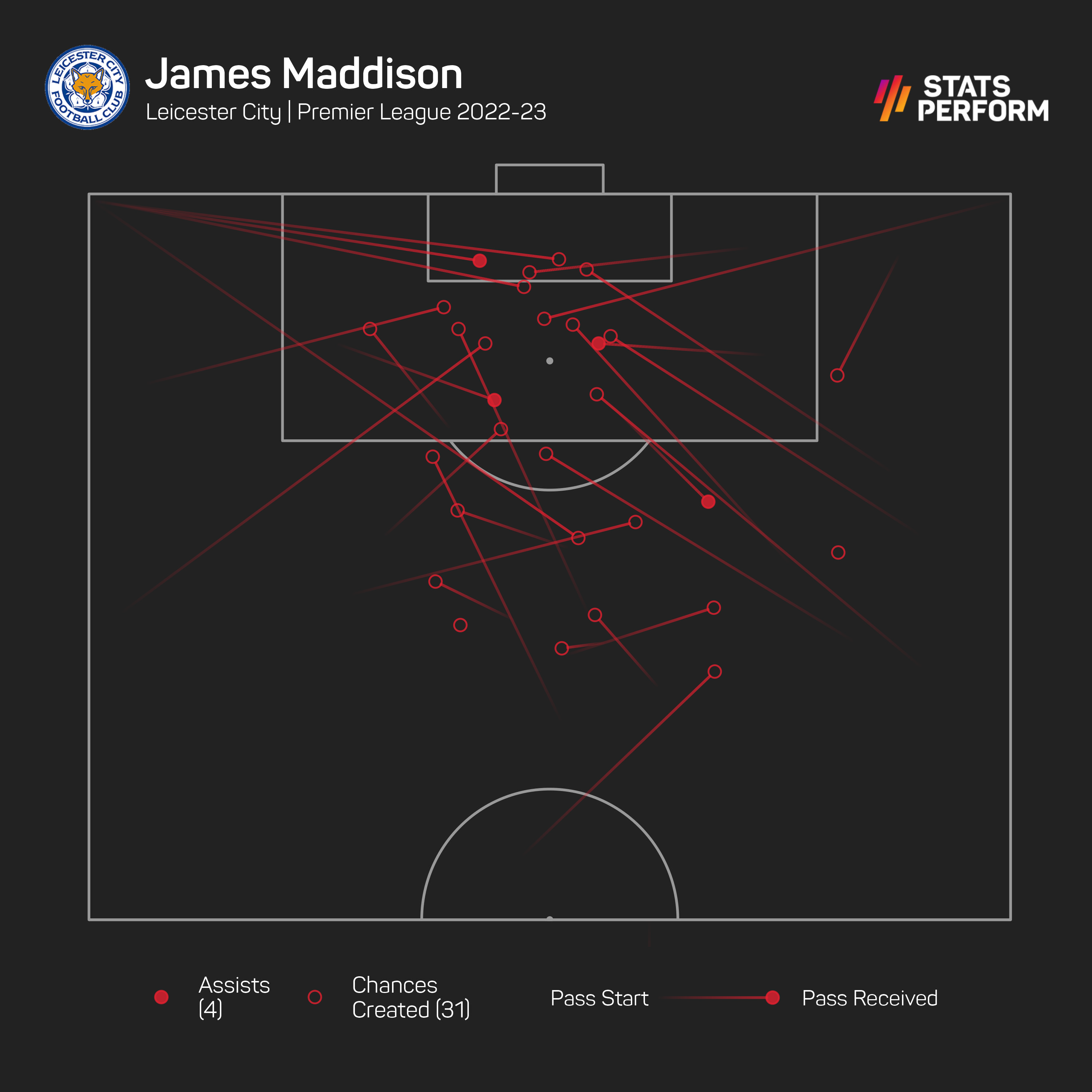 James Maddison chances created
