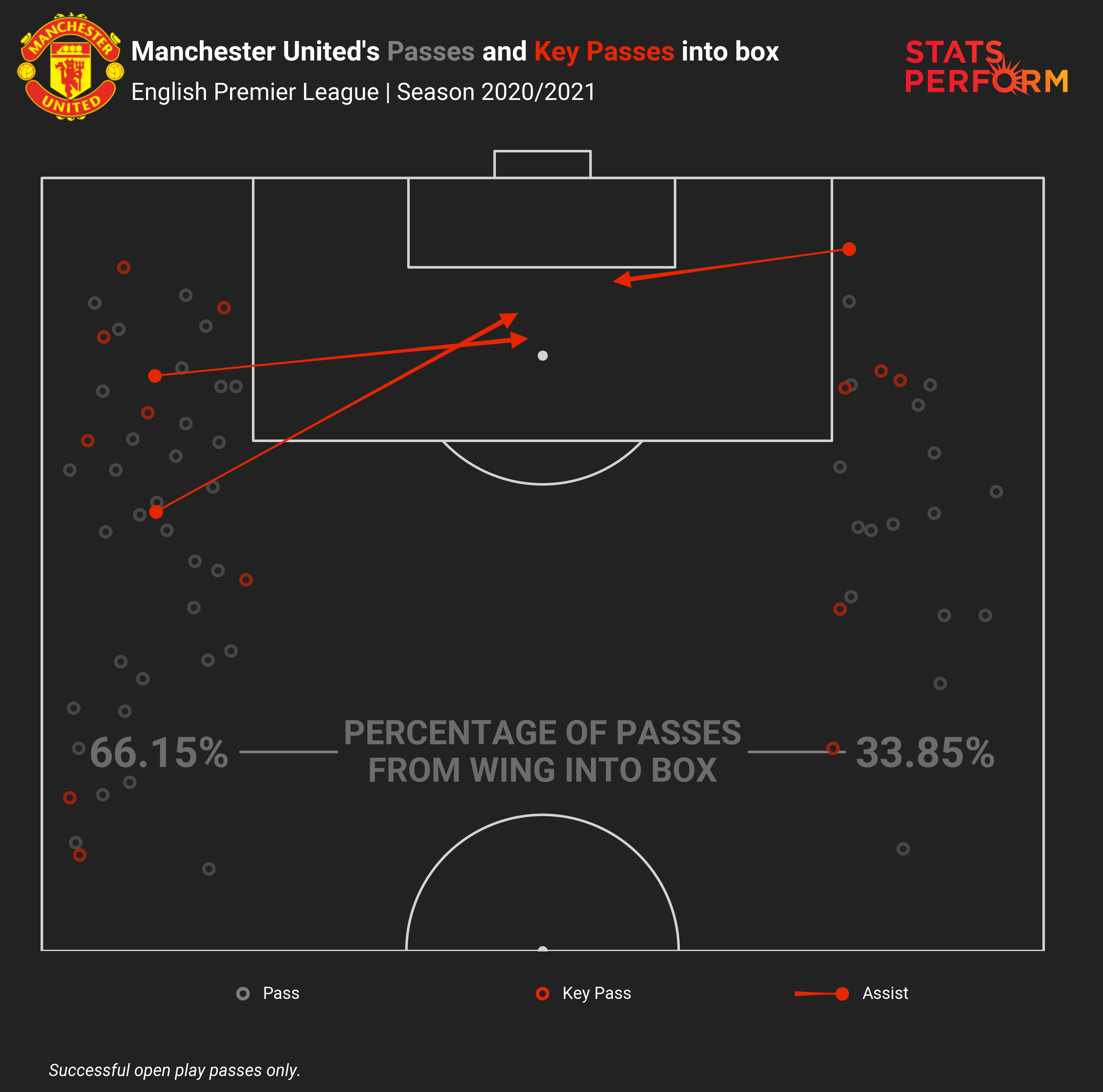 Manchester United attack twice as frequently from the left as they do down the right