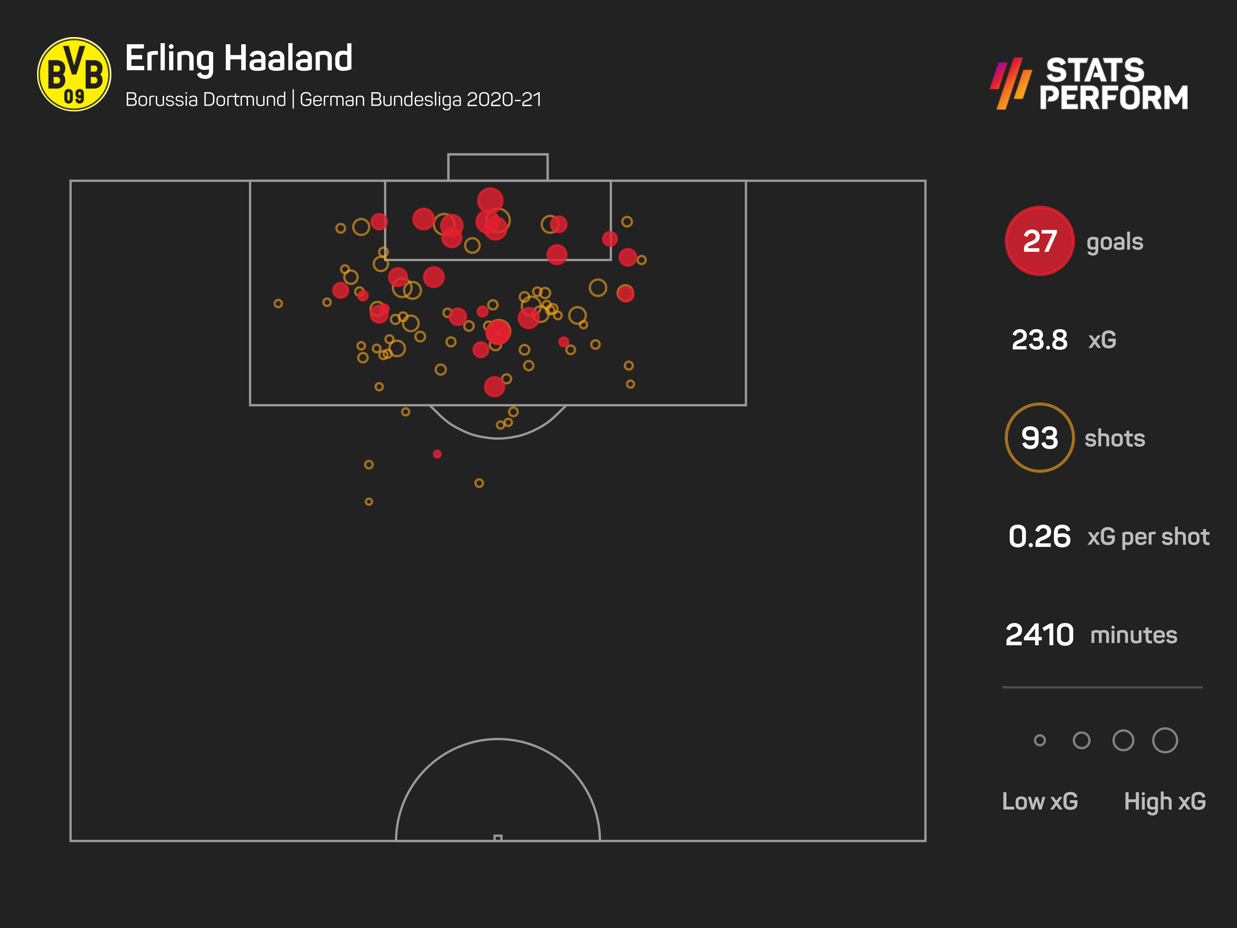 Erling Haaland had another outstanding campaign in 2020-21