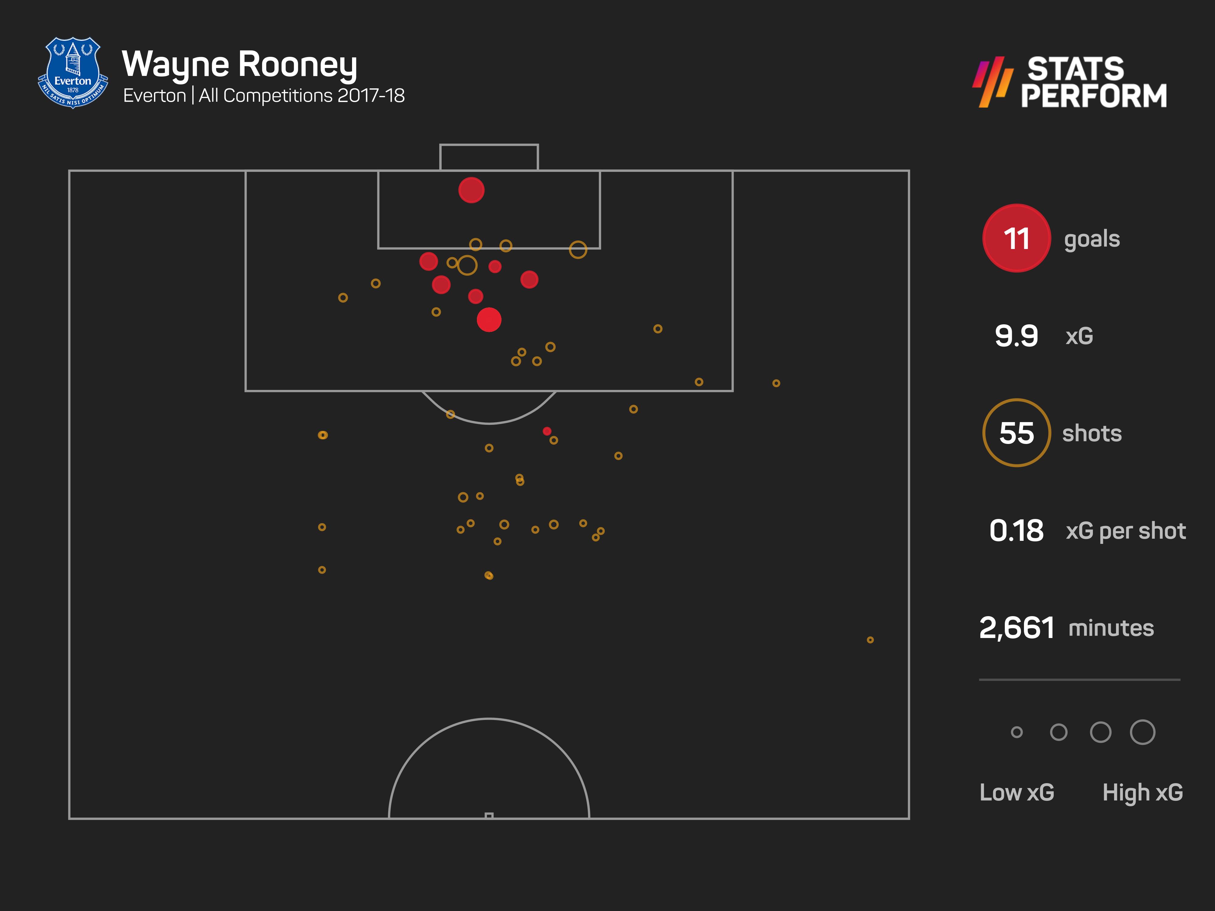 Wayne Rooney scored 11 goals in his second spell at Everton as a player
