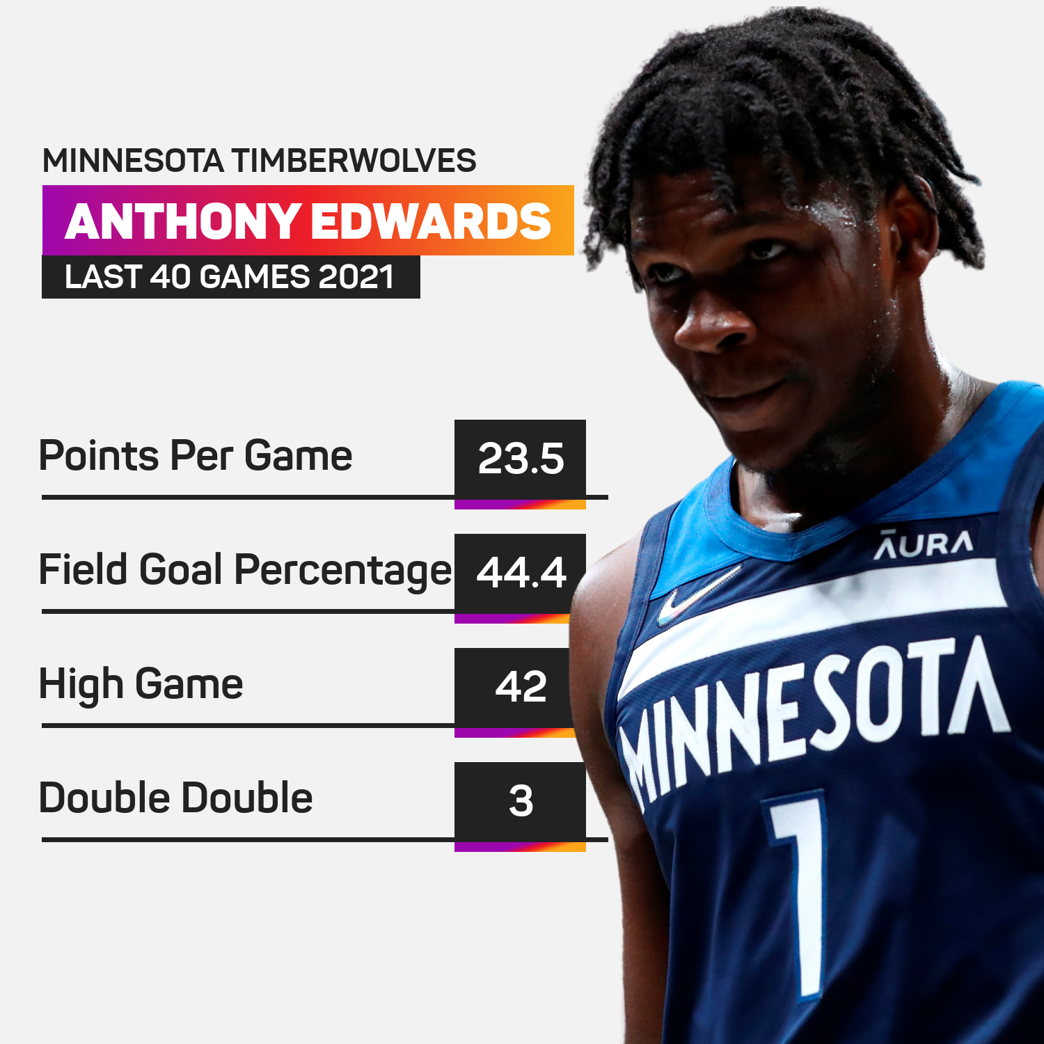 Anthony Edwards improved in the second half of his rookie year