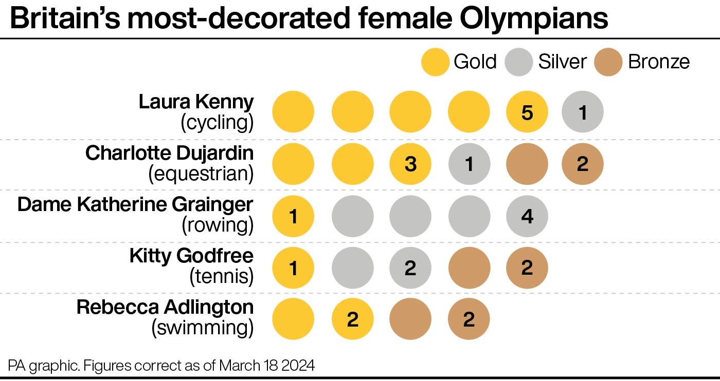 Great Britain's most-decorated female Olympians (graphic)