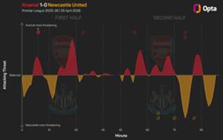 Odegaard vows Arsenal will 'fight every single day' for Premier League title