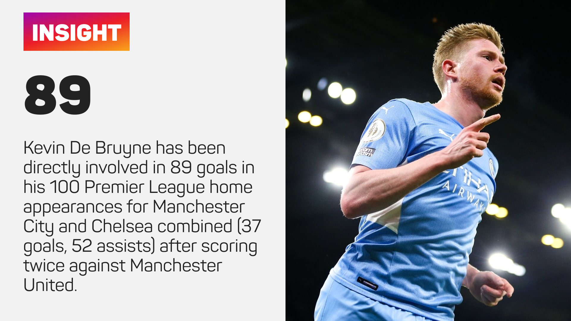 Kevin De Bruyne has been involved in 89 goals in 100 Premier League home games