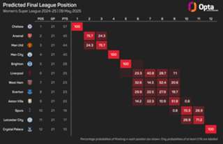 Women's Super League predictions: Can Chelsea stay invincible?