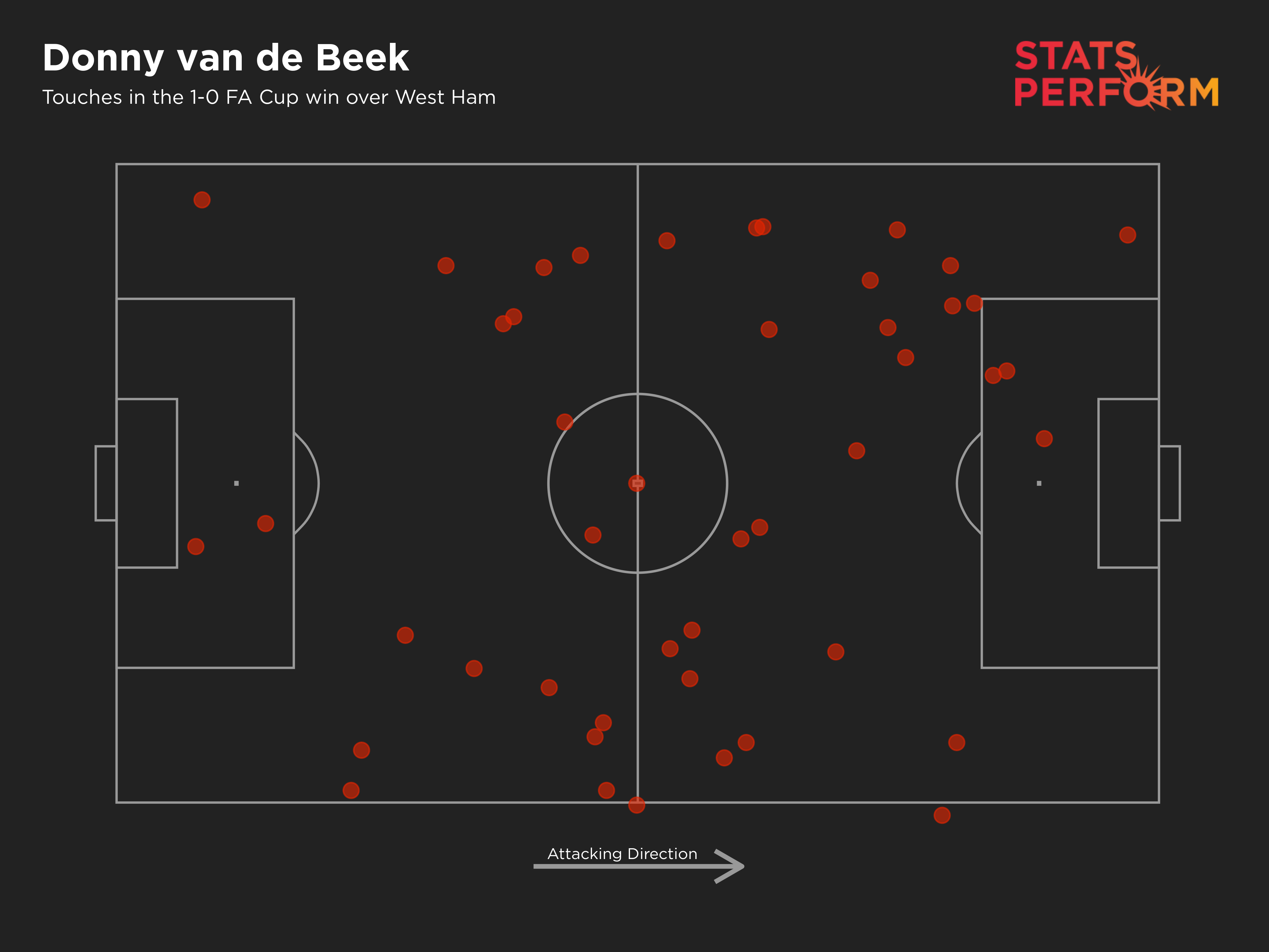 Donny van de Beek touch map vs West Ham